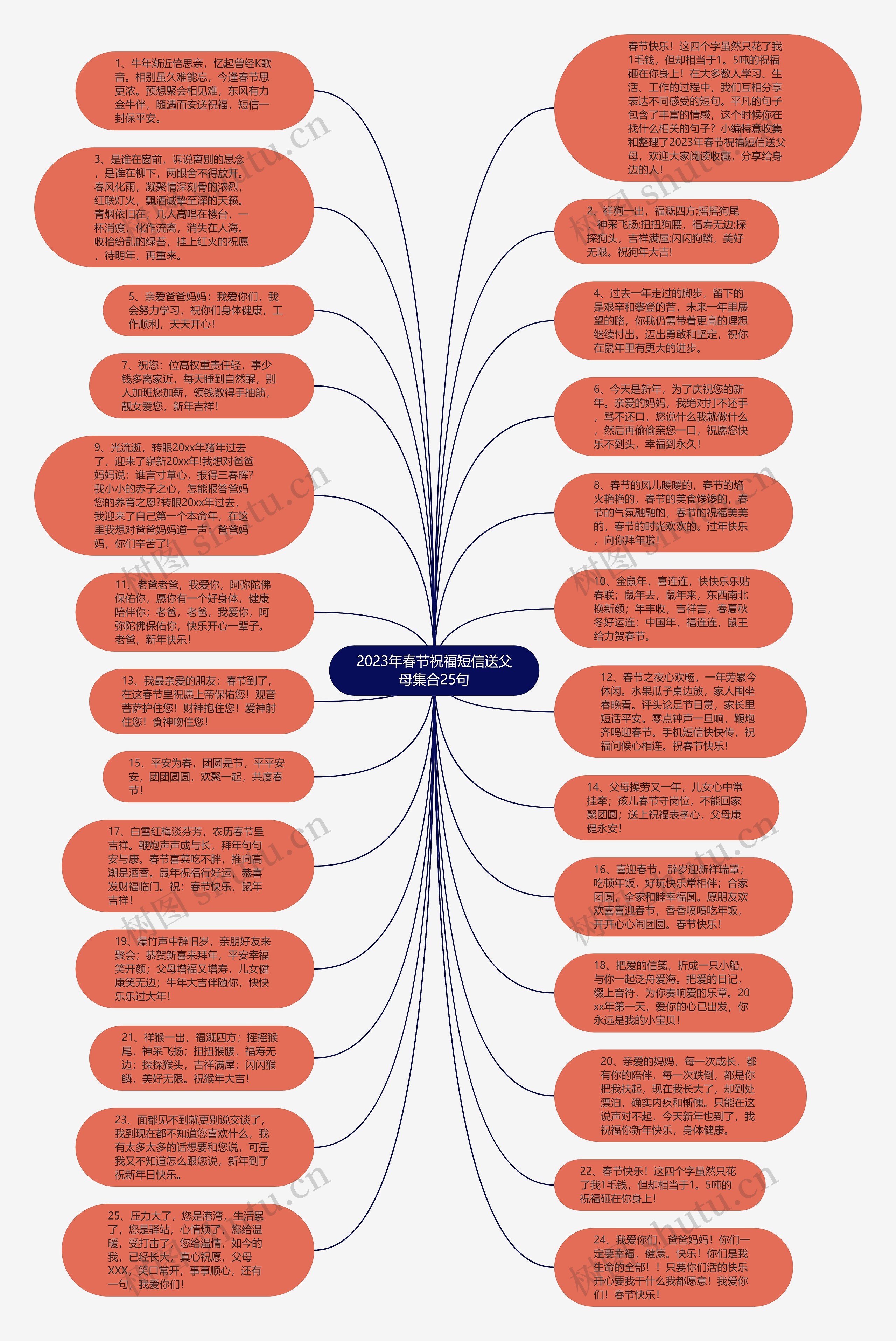 2023年春节祝福短信送父母集合25句思维导图