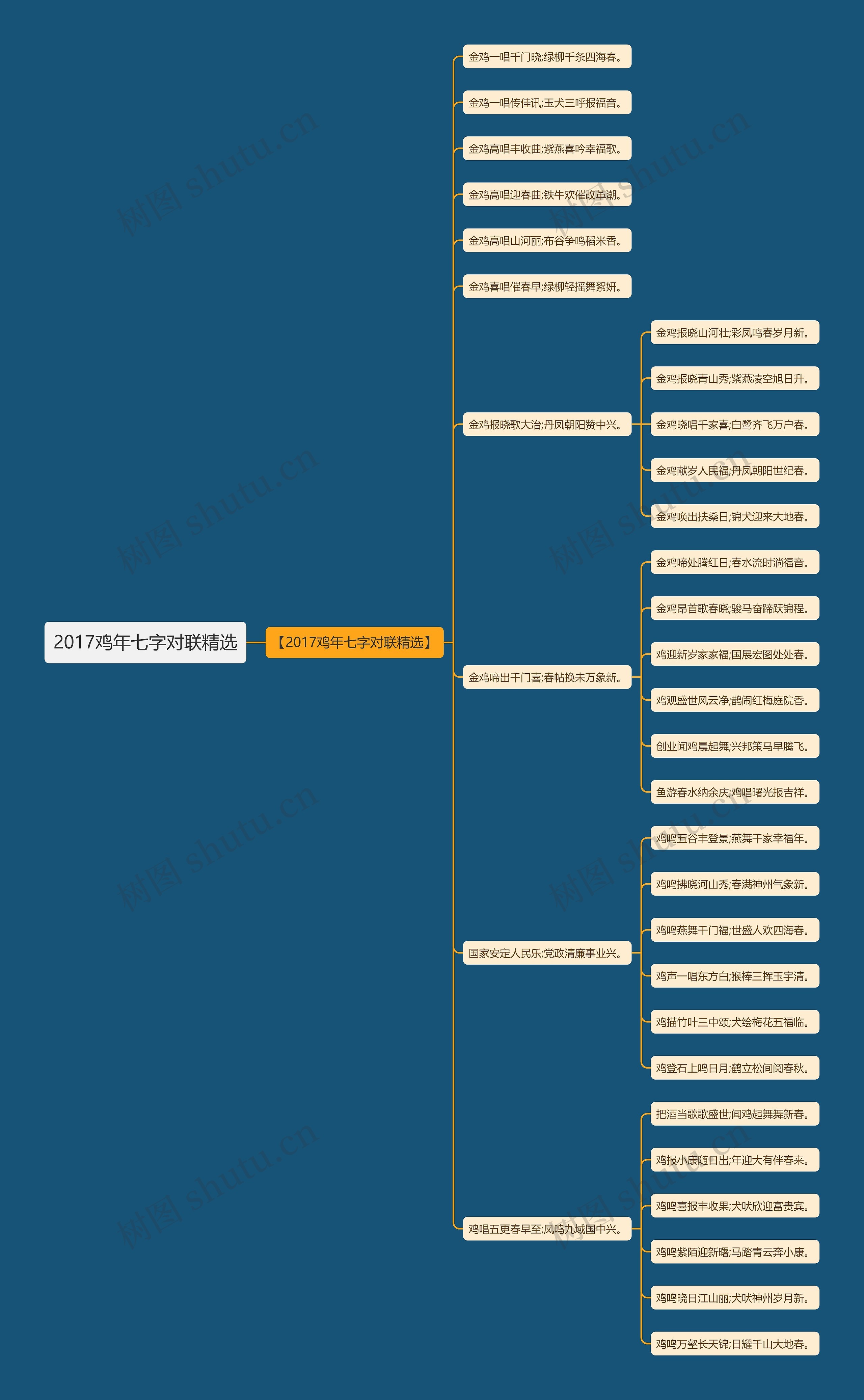 2017鸡年七字对联精选思维导图