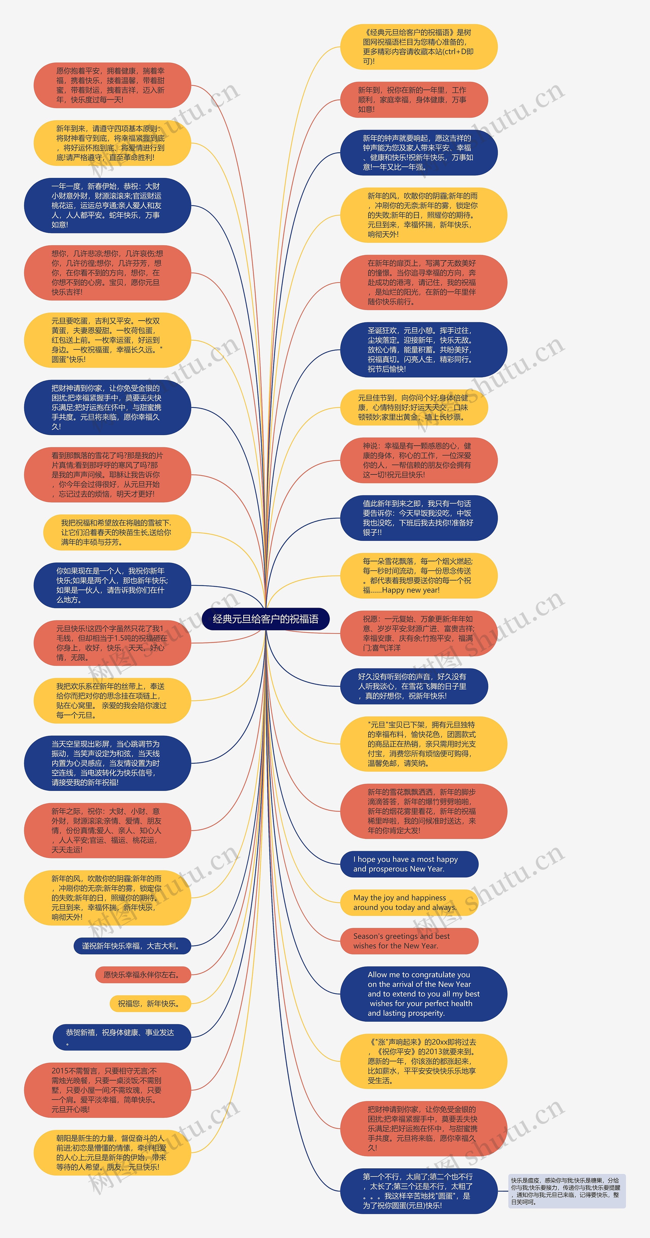 经典元旦给客户的祝福语思维导图