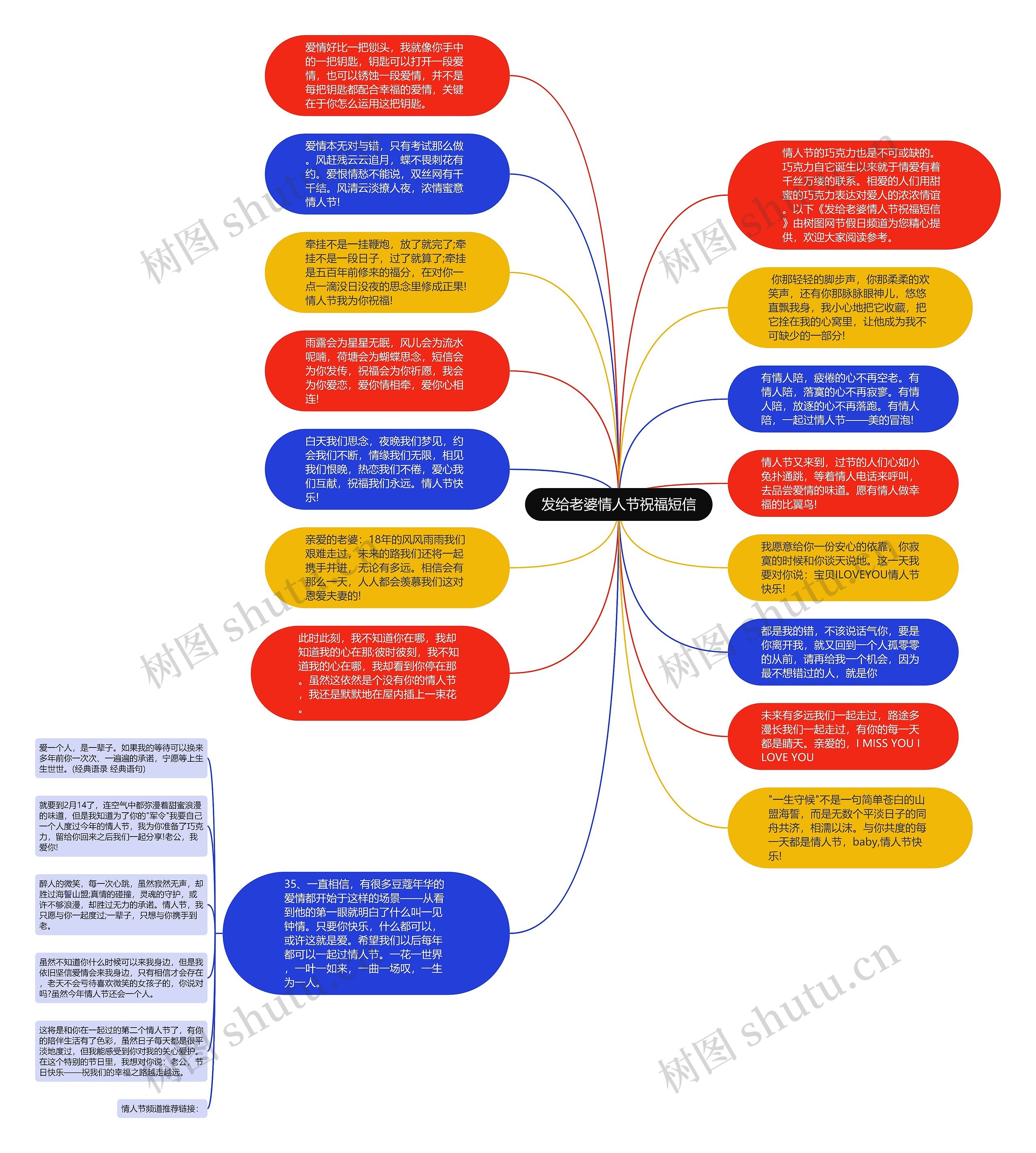 发给老婆情人节祝福短信思维导图