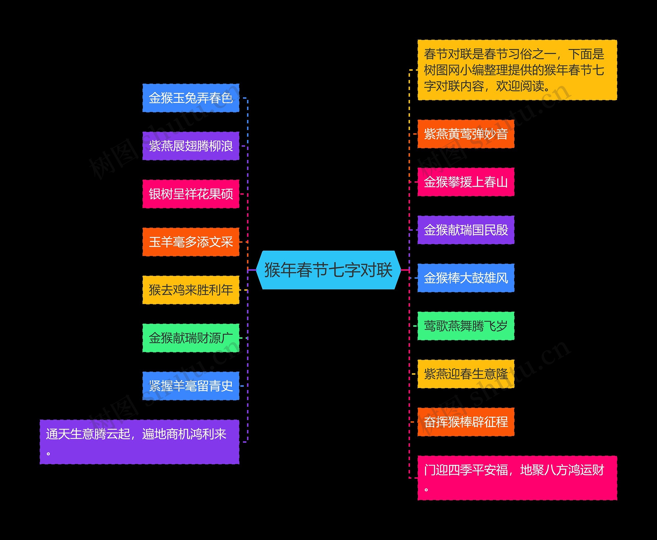 猴年春节七字对联思维导图