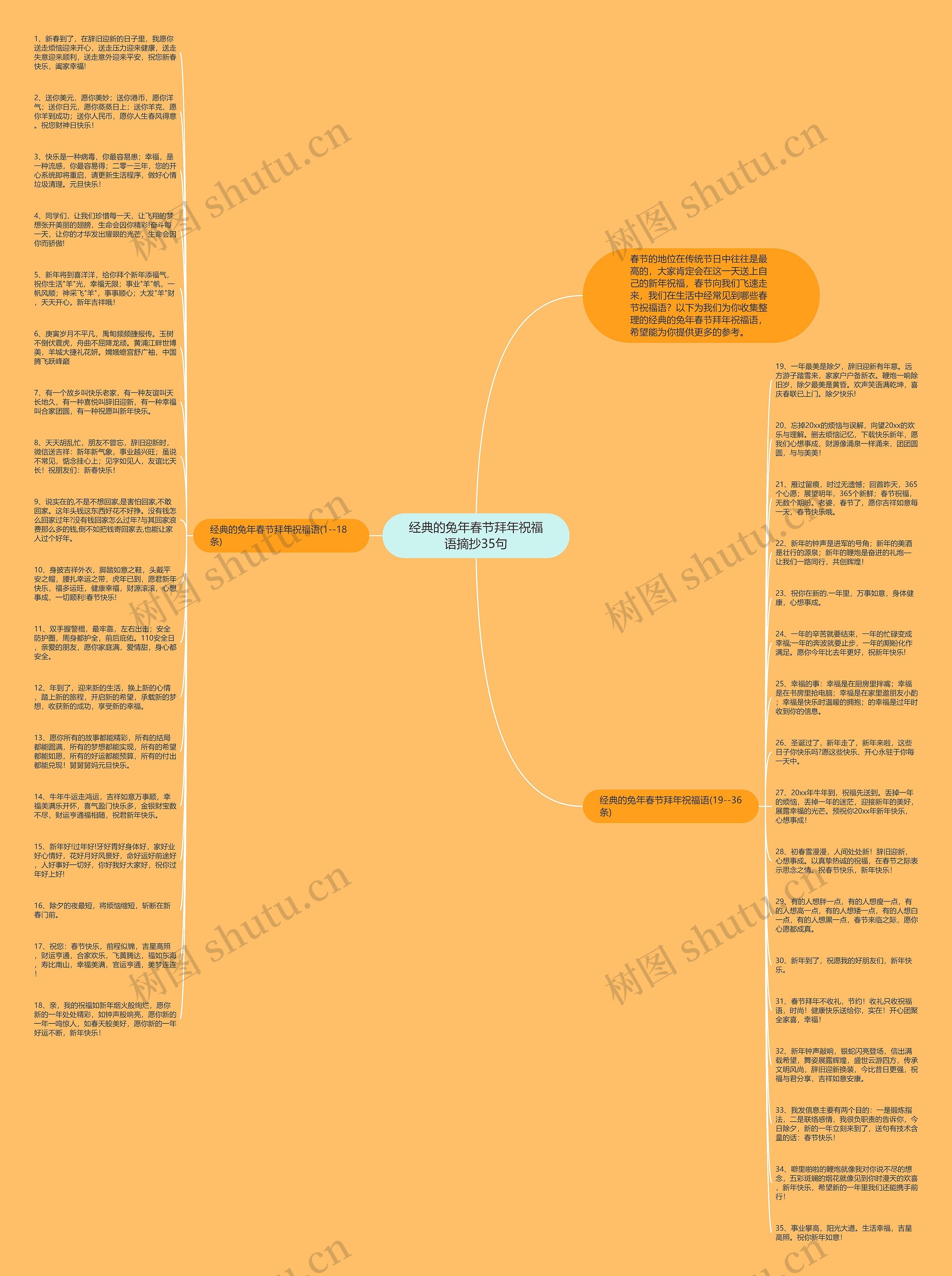 经典的兔年春节拜年祝福语摘抄35句思维导图