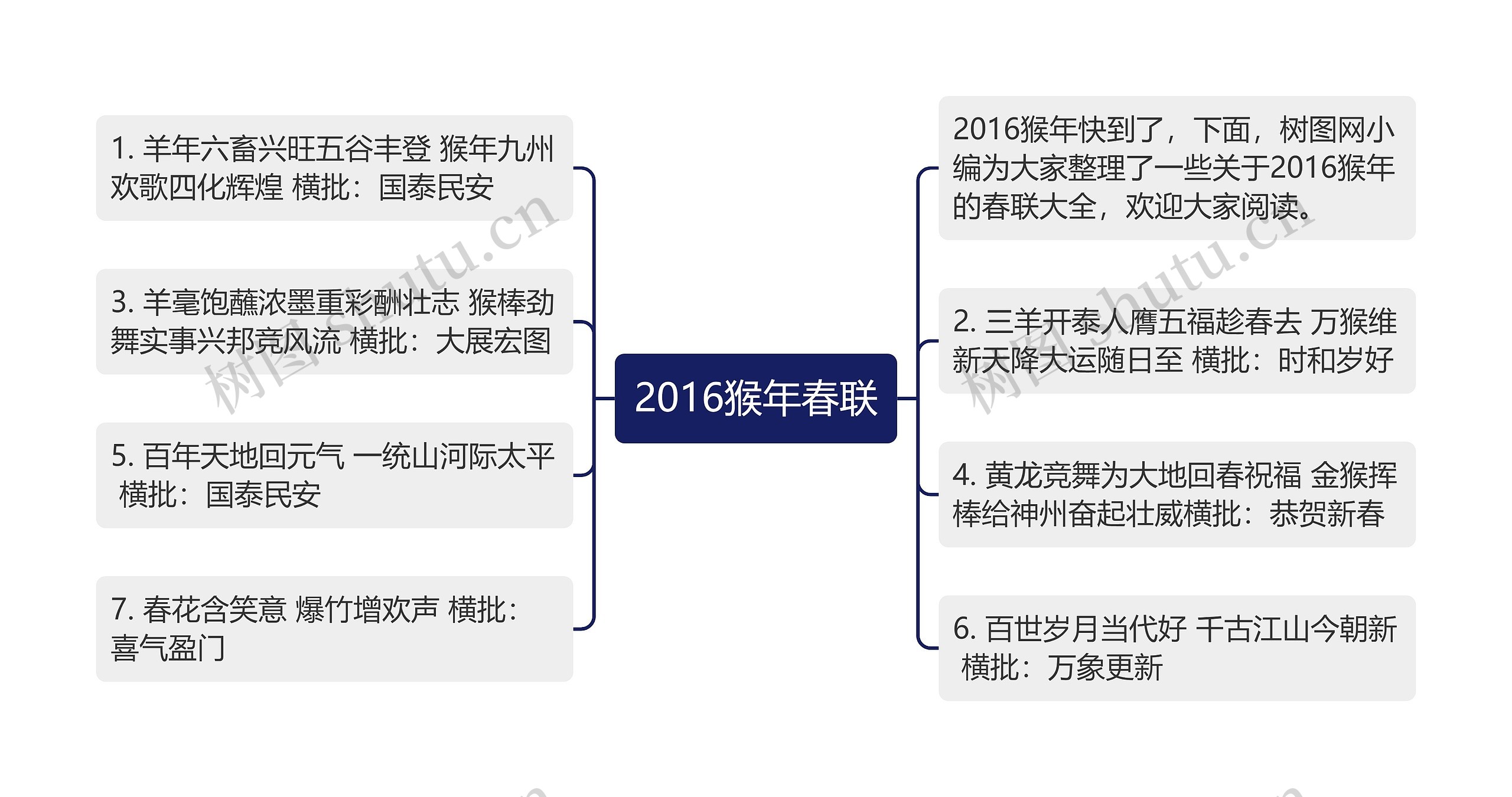 2016猴年春联思维导图