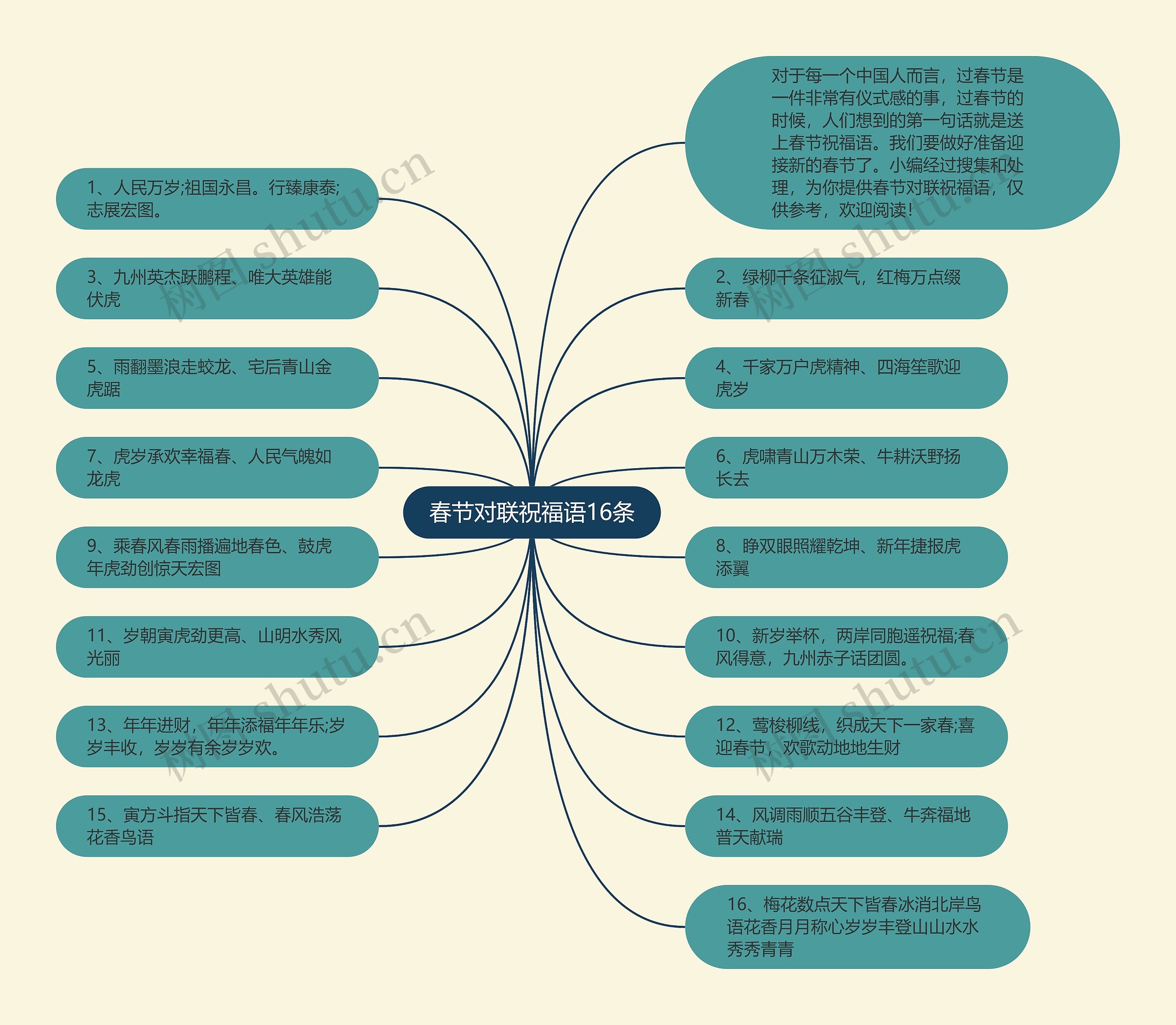 春节对联祝福语16条思维导图