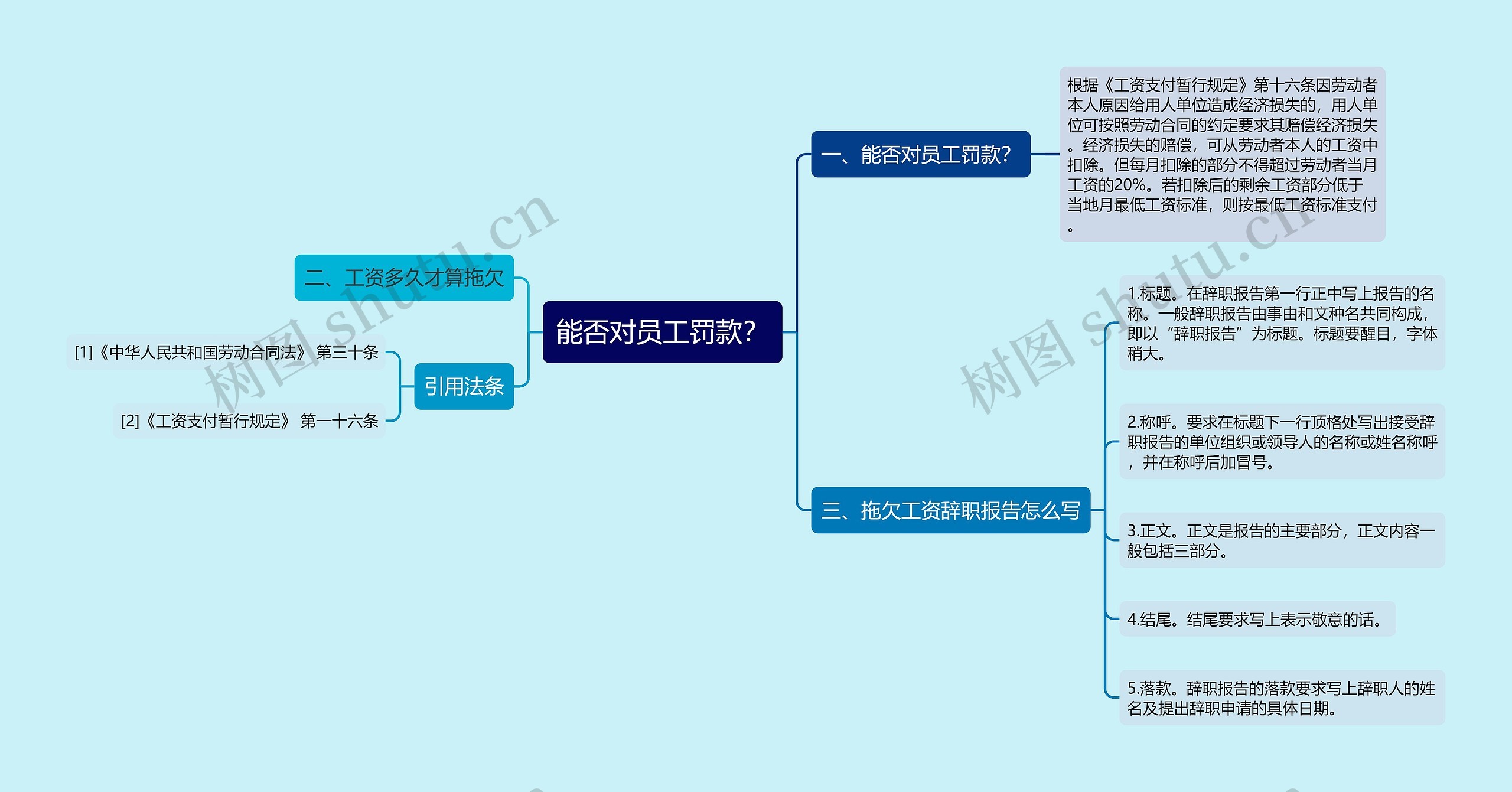 能否对员工罚款？思维导图