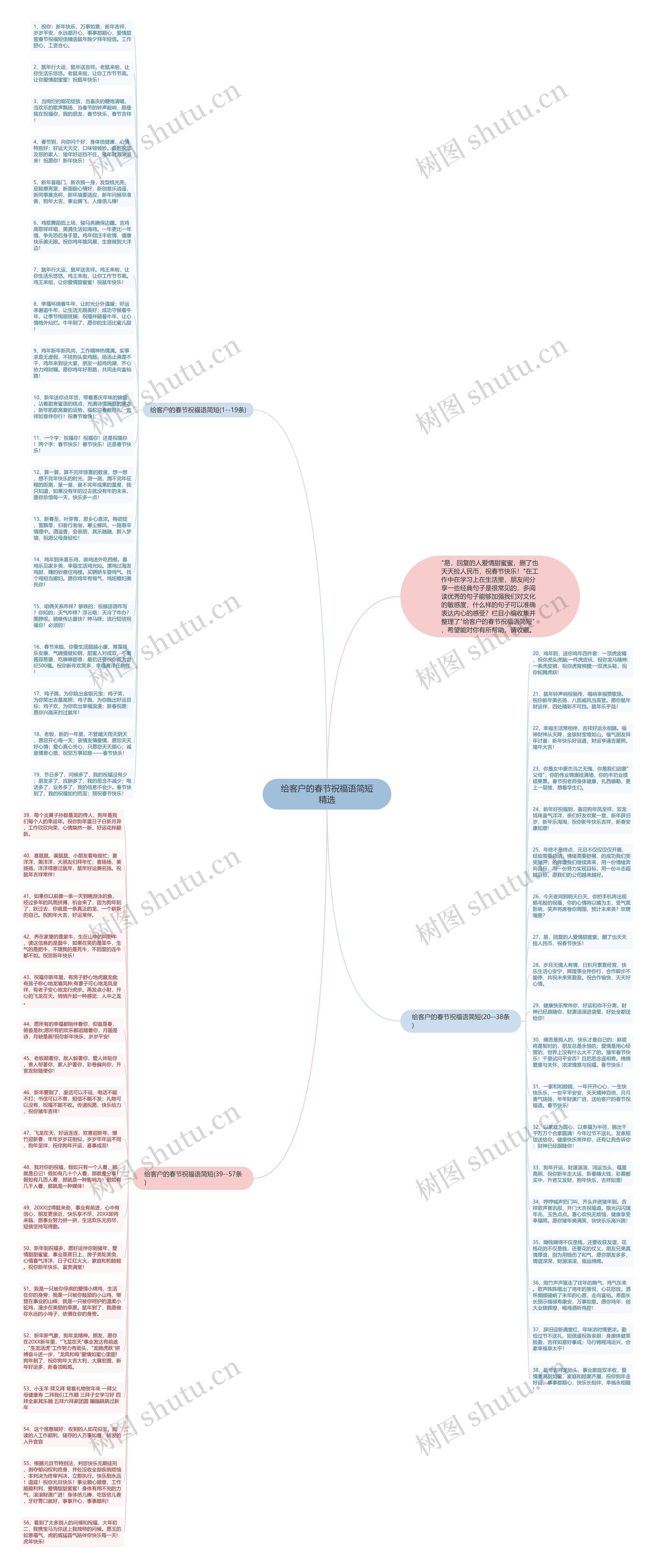 给客户的春节祝福语简短精选思维导图
