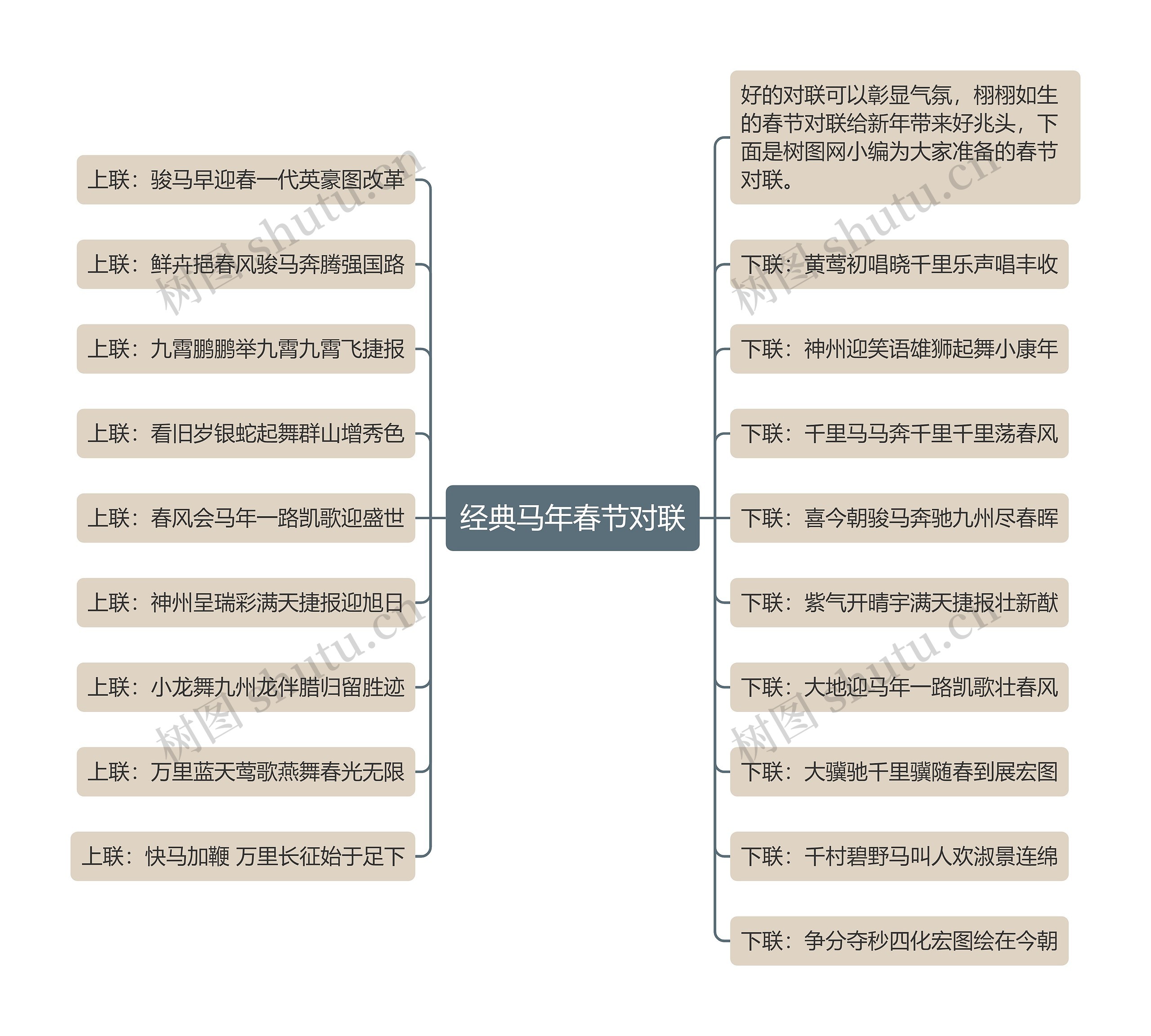 经典马年春节对联思维导图