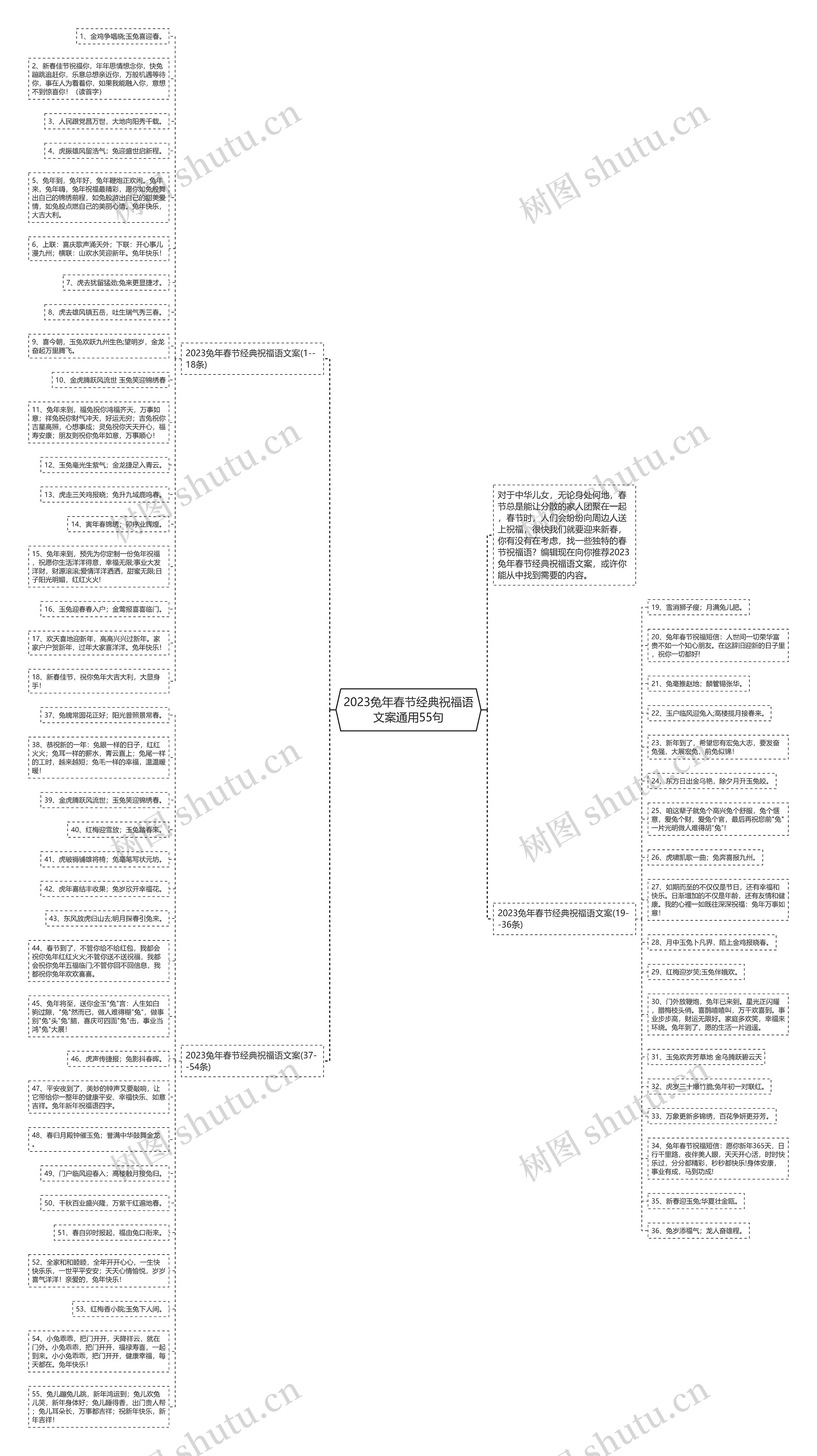 2023兔年春节经典祝福语文案通用55句思维导图