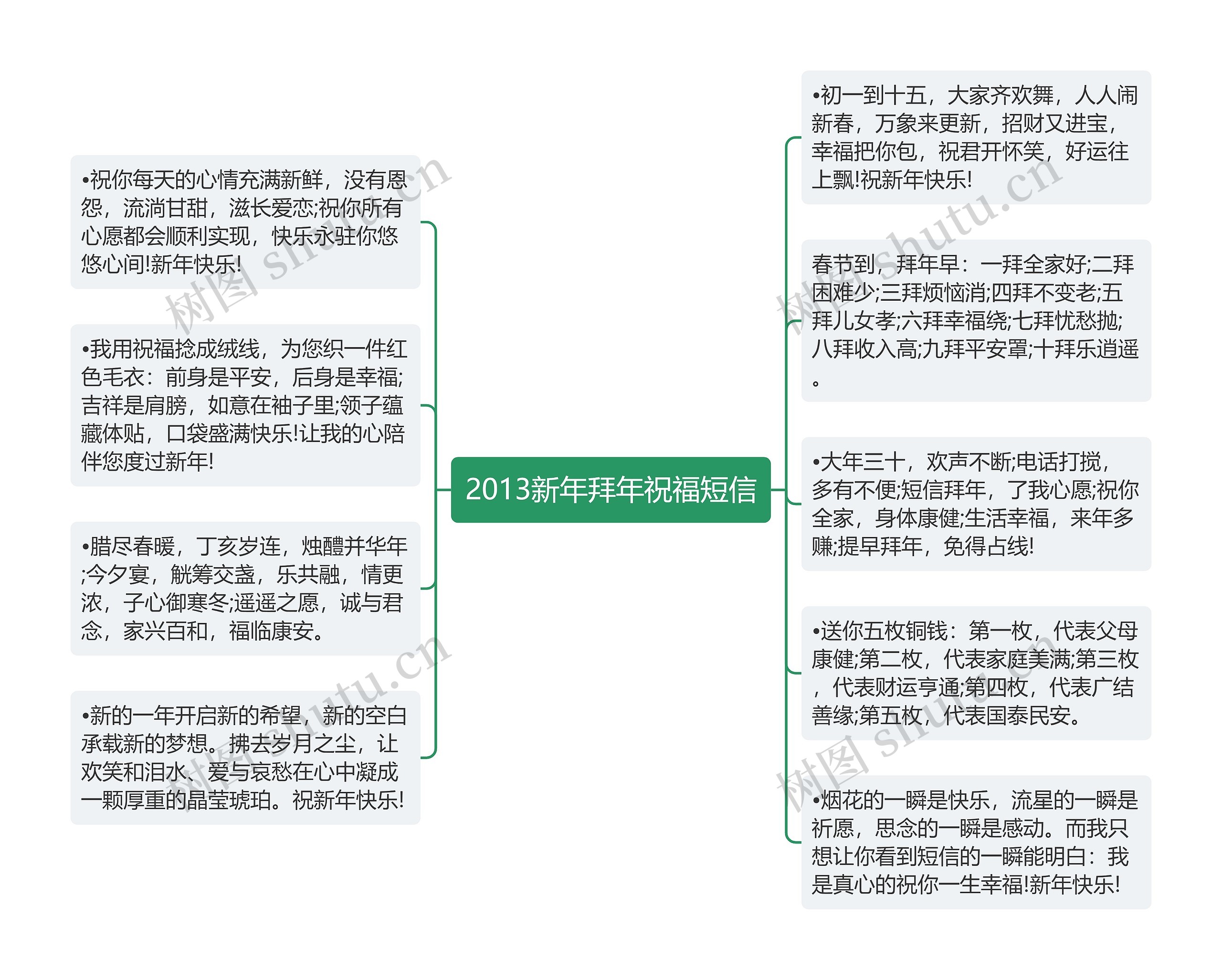 2013新年拜年祝福短信思维导图