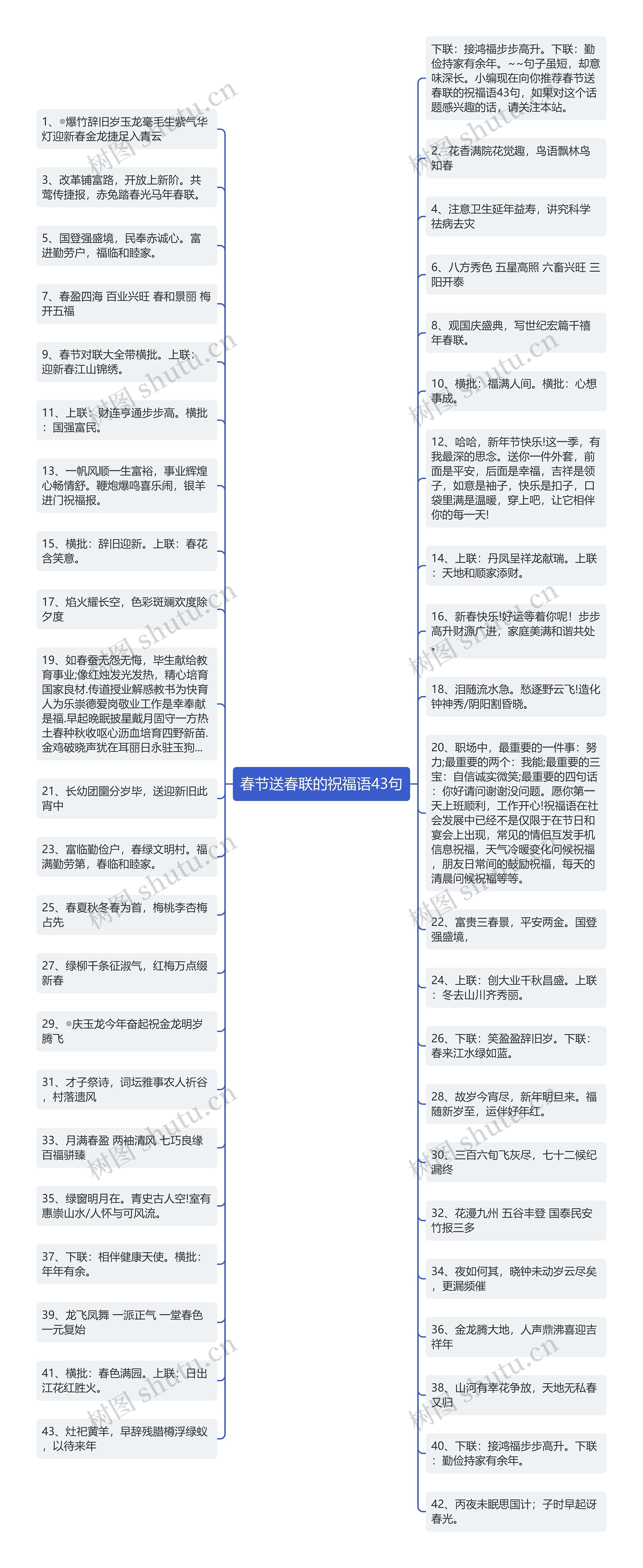 春节送春联的祝福语43句思维导图