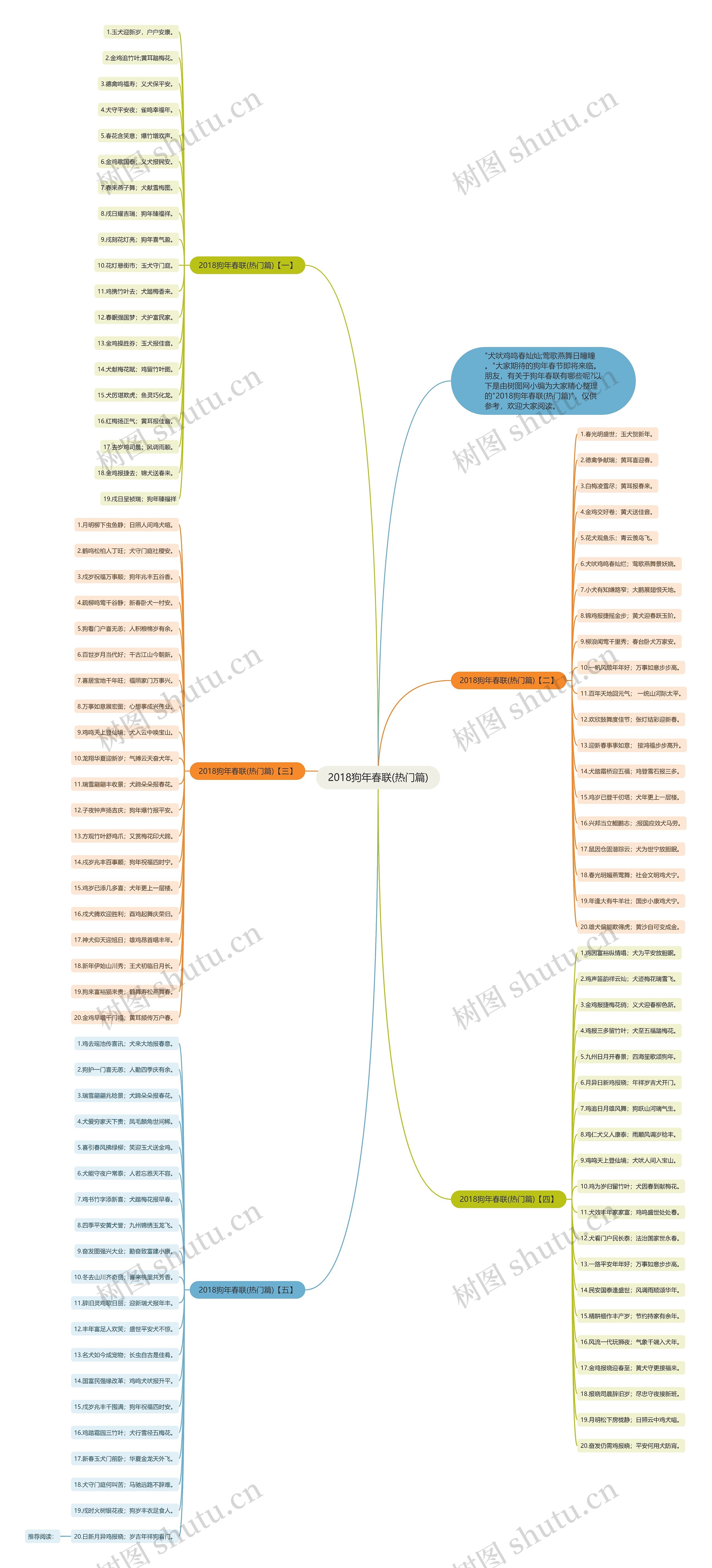 2018狗年春联(热门篇)思维导图
