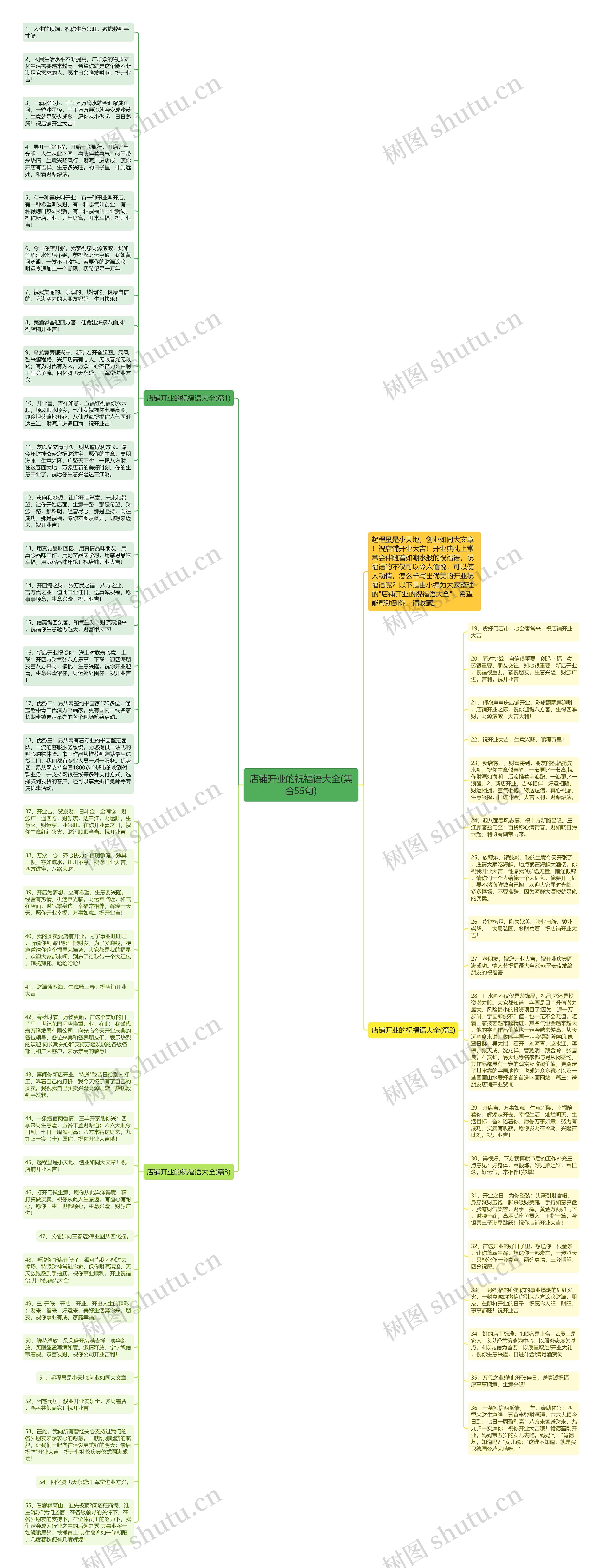 店铺开业的祝福语大全(集合55句)思维导图