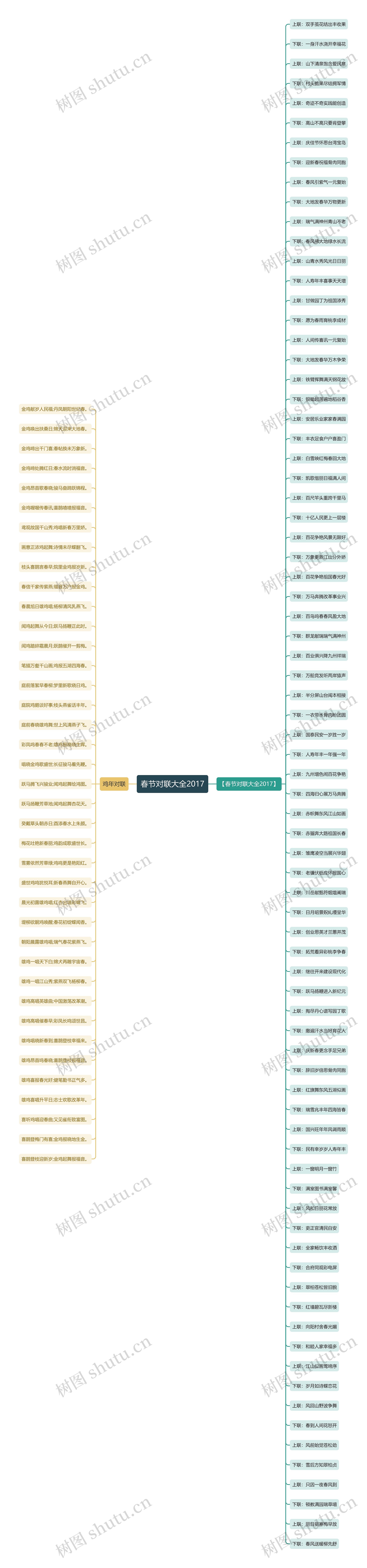 春节对联大全2017思维导图