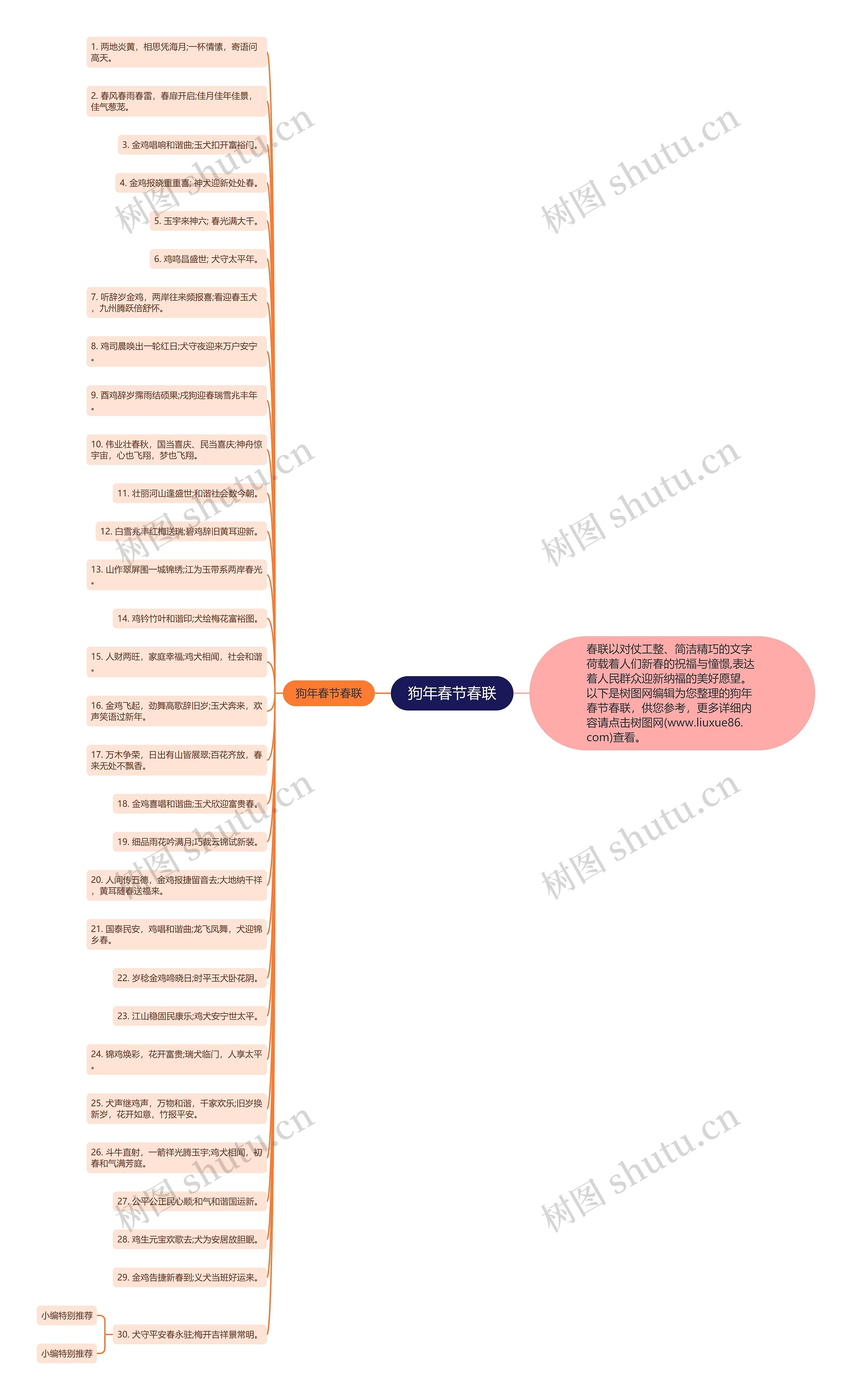 狗年春节春联思维导图