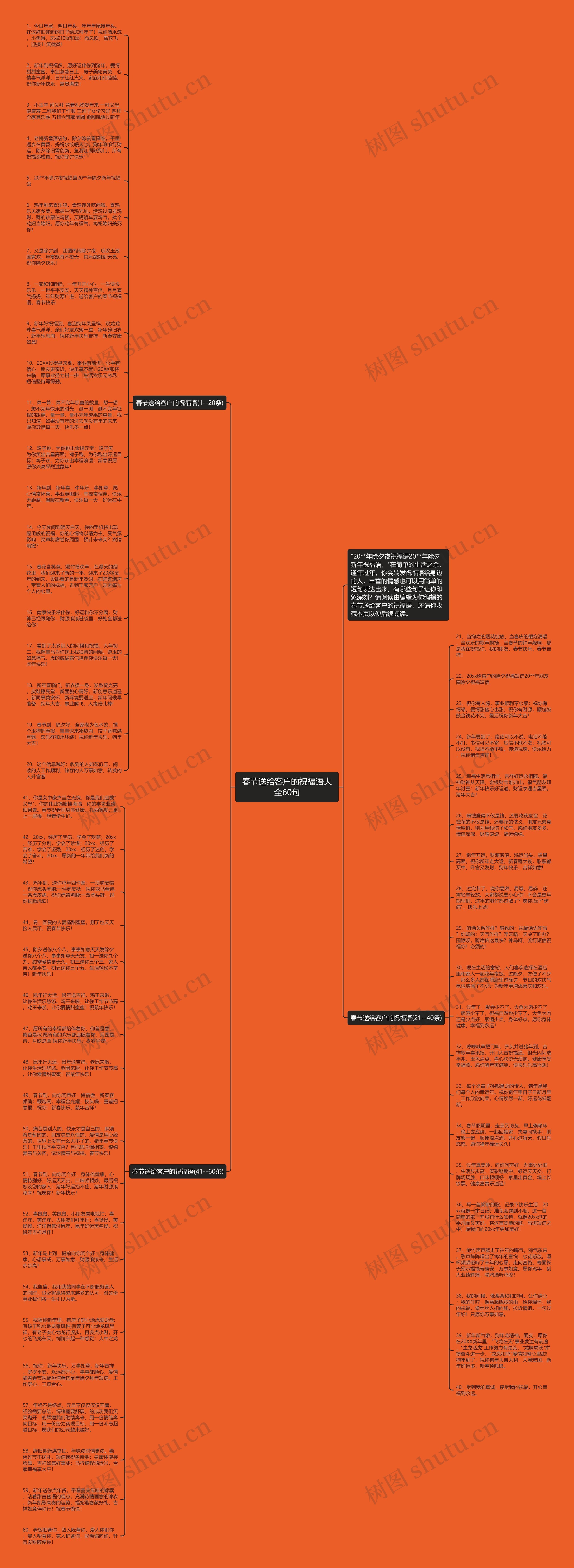 春节送给客户的祝福语大全60句思维导图