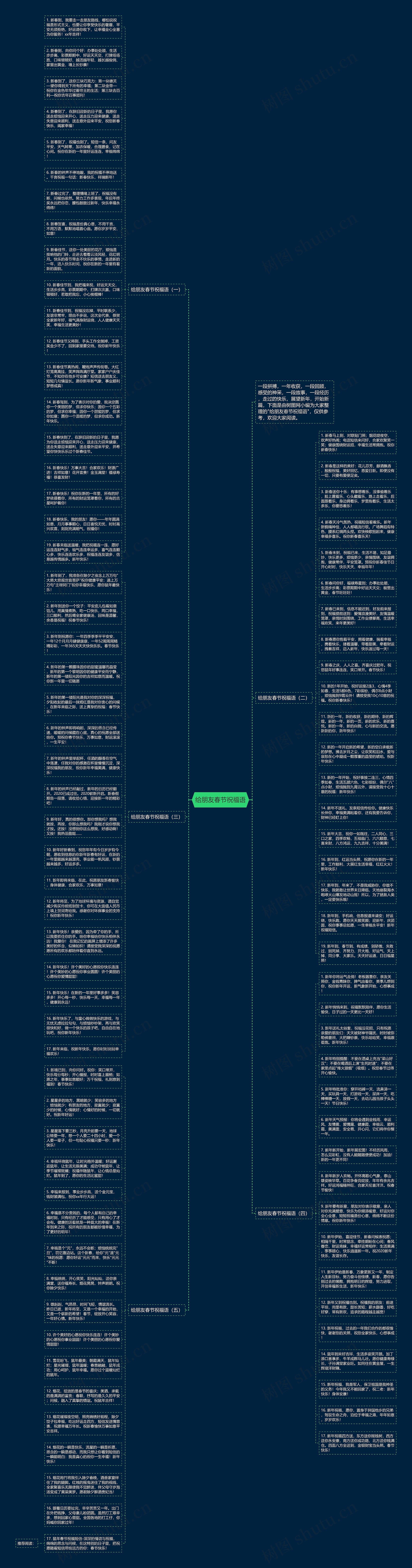 给朋友春节祝福语思维导图
