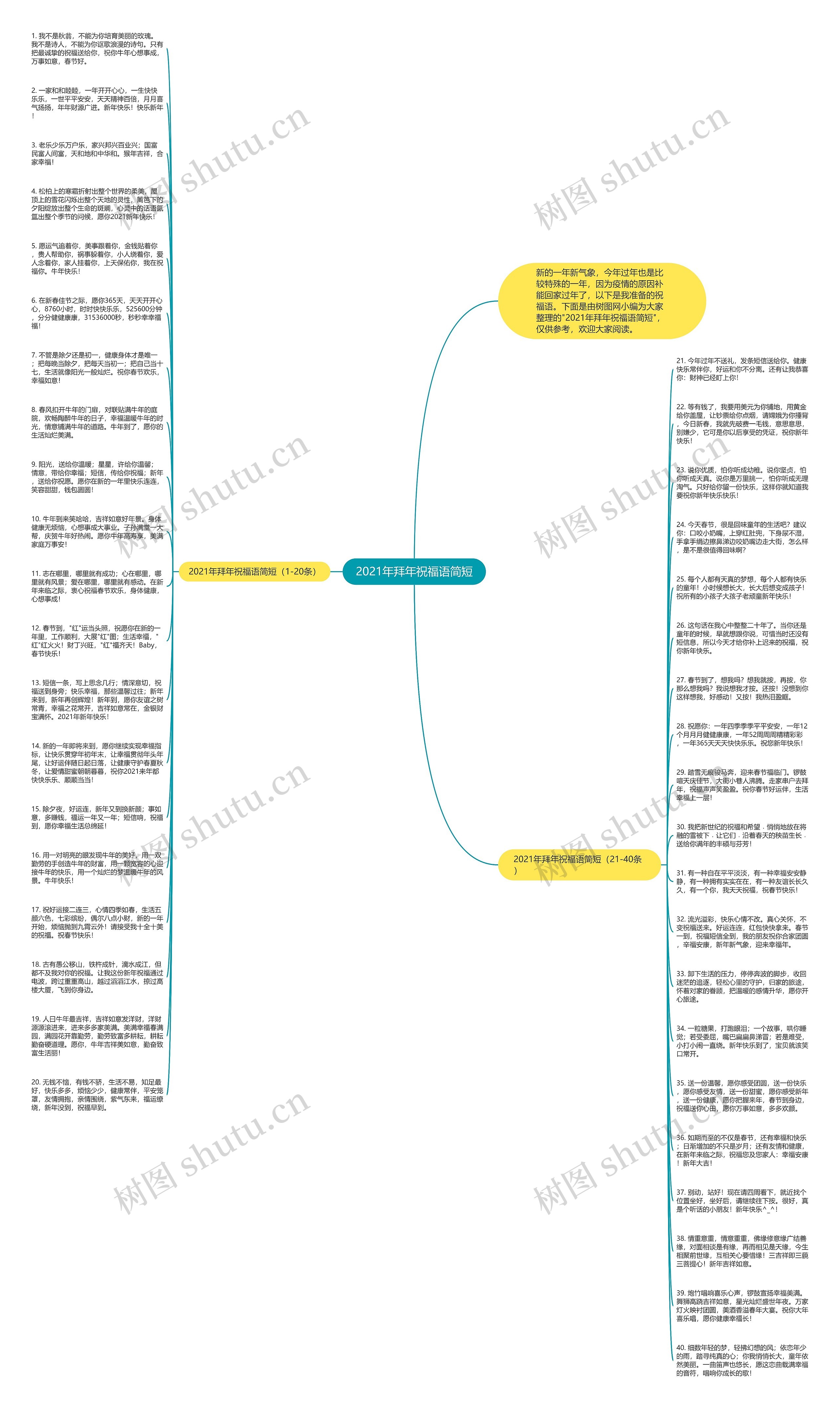 2021年拜年祝福语简短思维导图