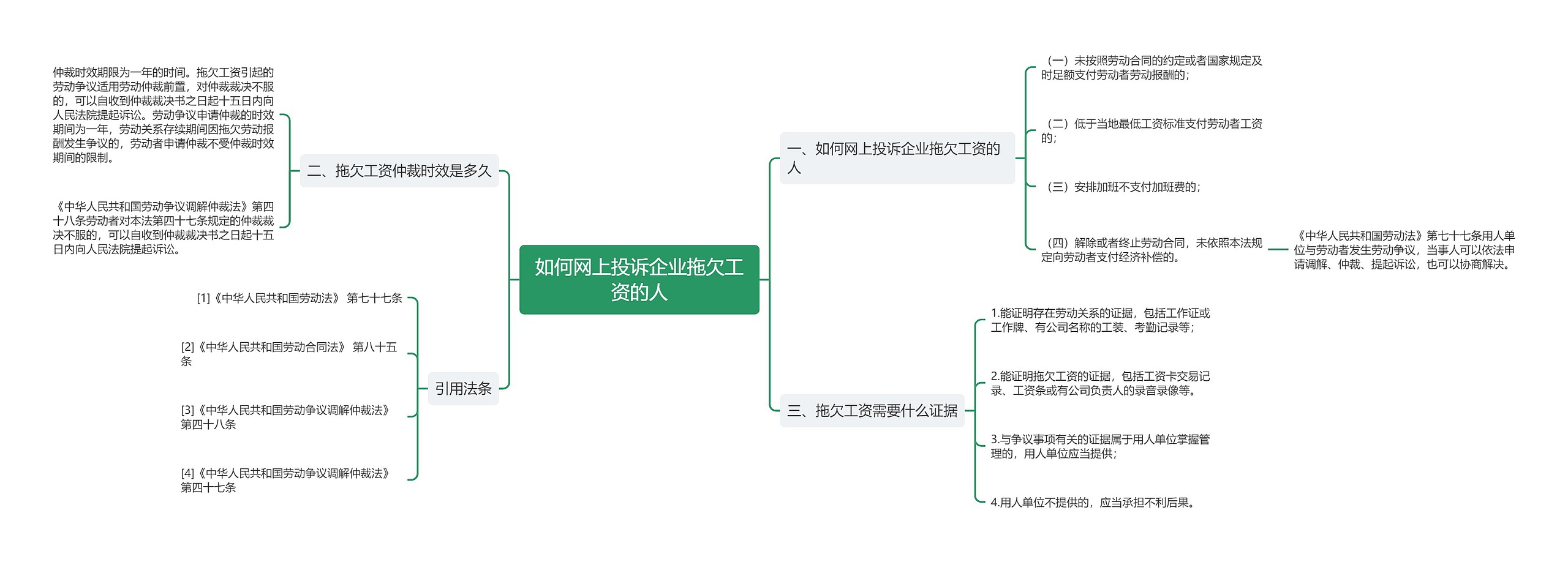 如何网上投诉企业拖欠工资的人思维导图