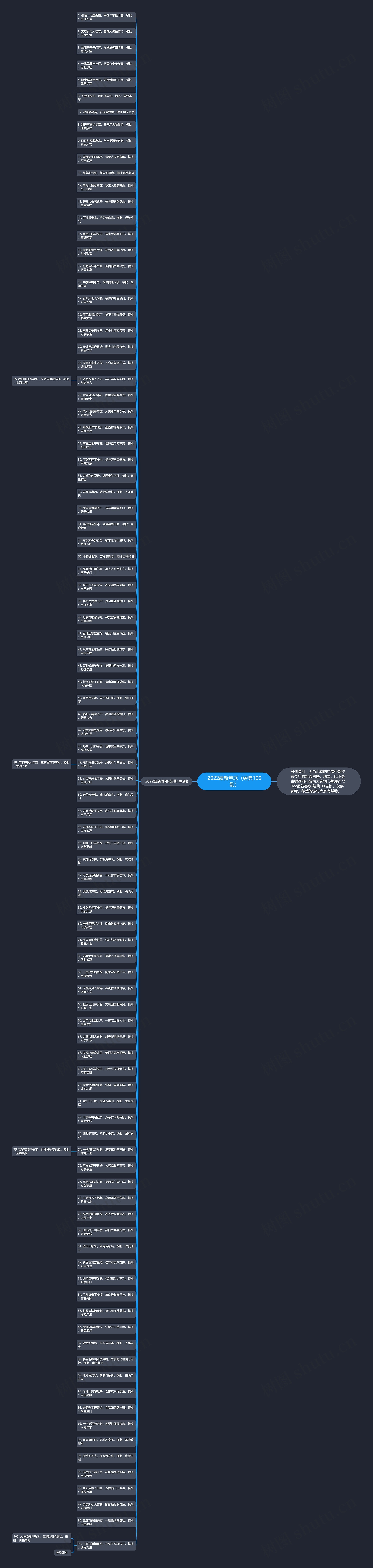 2022最新春联（经典100副）思维导图
