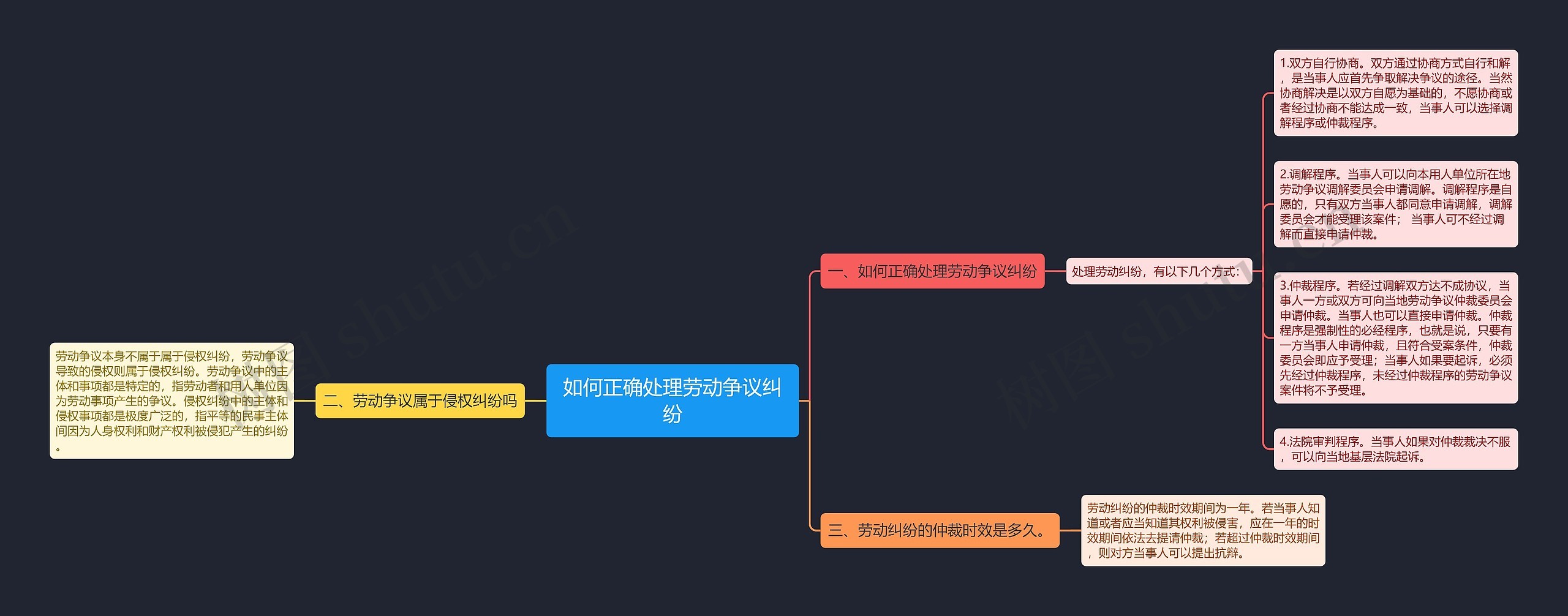 如何正确处理劳动争议纠纷思维导图