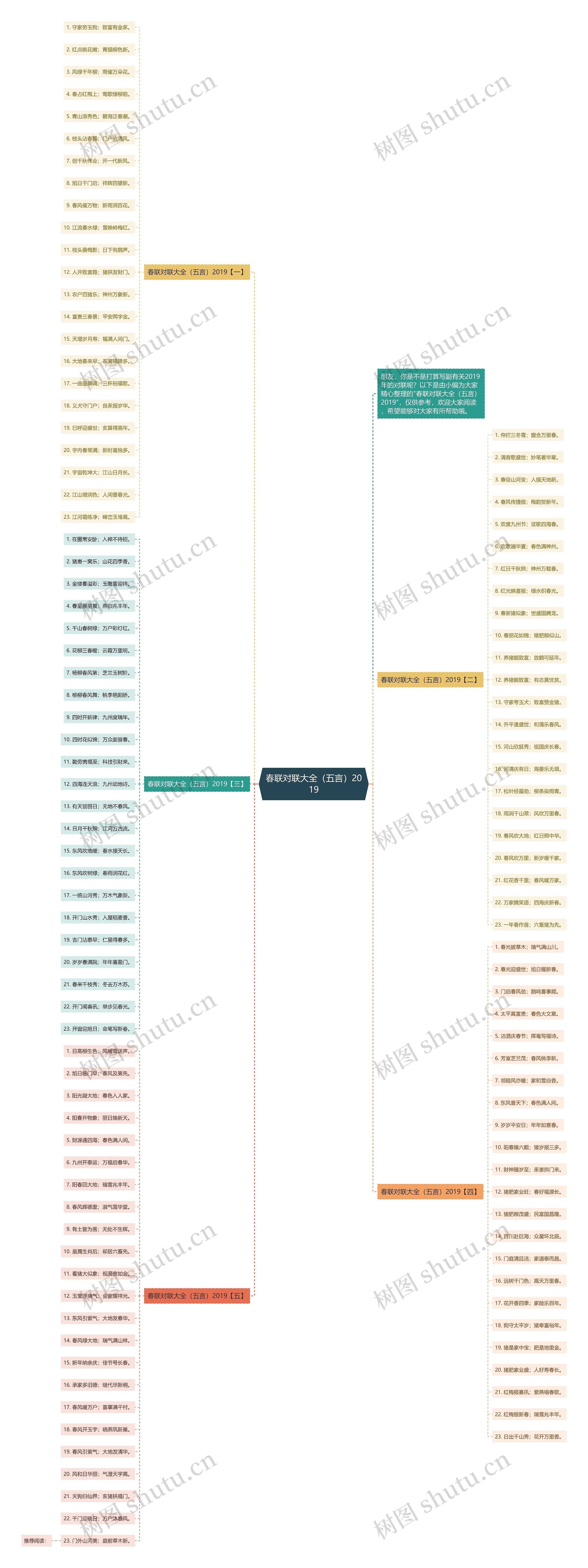 春联对联大全（五言）2019思维导图