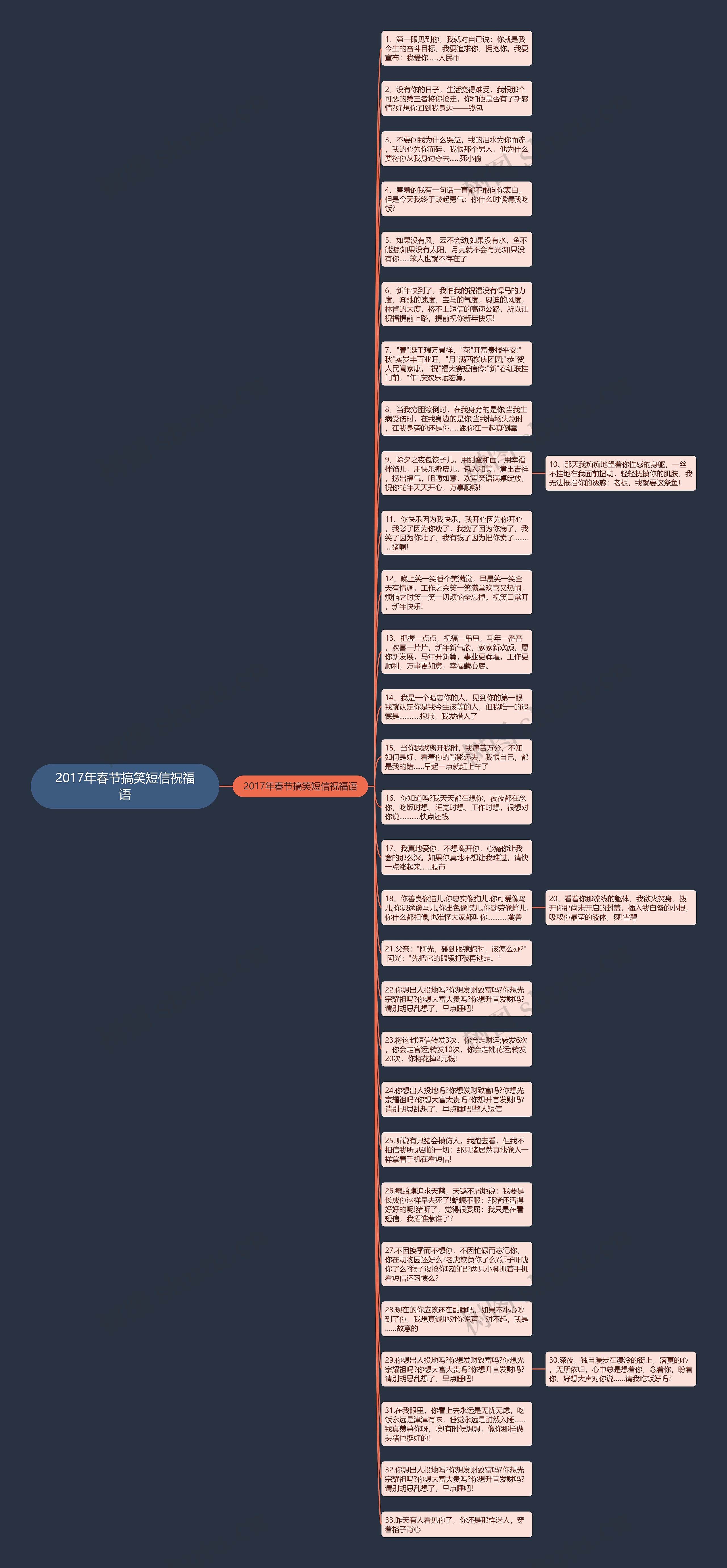2017年春节搞笑短信祝福语思维导图