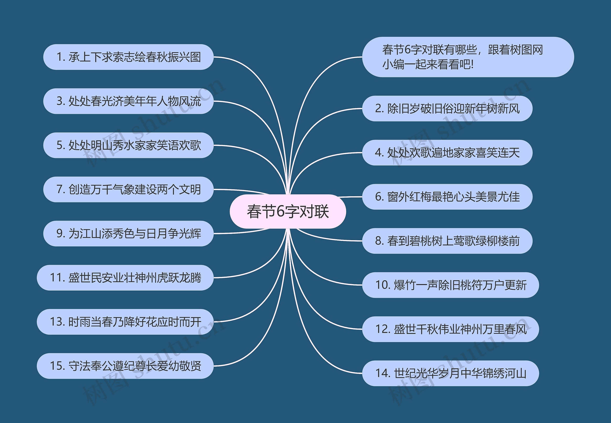 春节6字对联思维导图