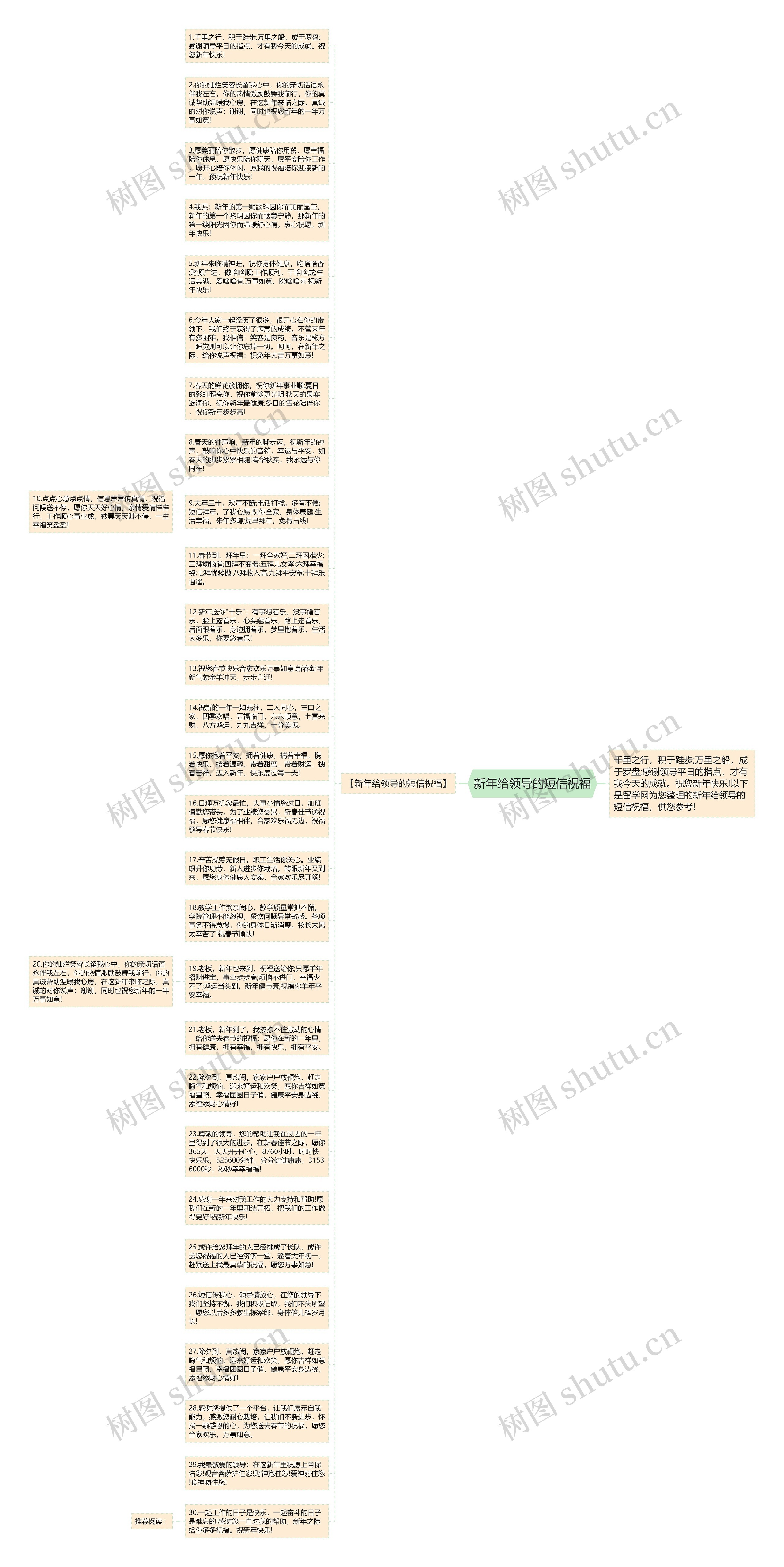 新年给领导的短信祝福思维导图高清图 新年给领导的短信祝福思维导图