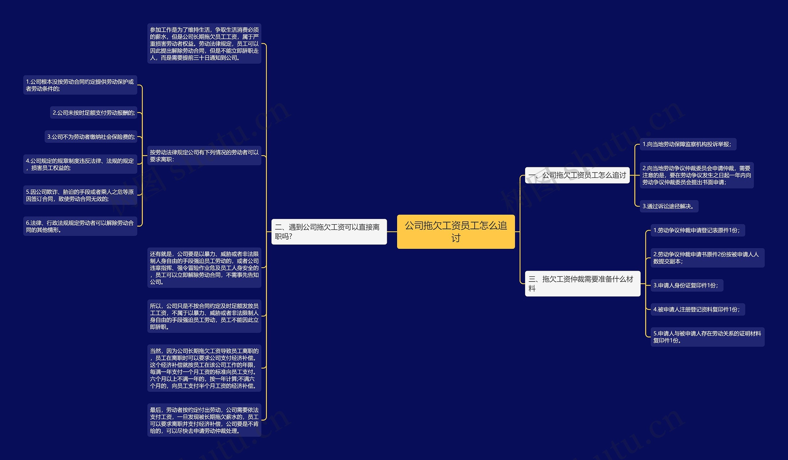 公司拖欠工资员工怎么追讨思维导图