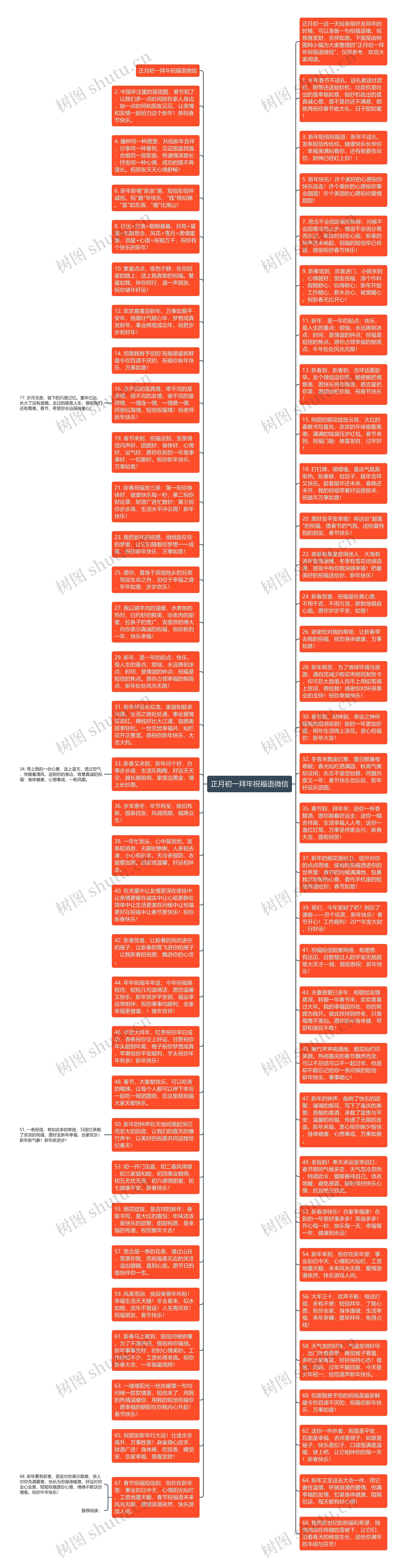 正月初一拜年祝福语微信思维导图