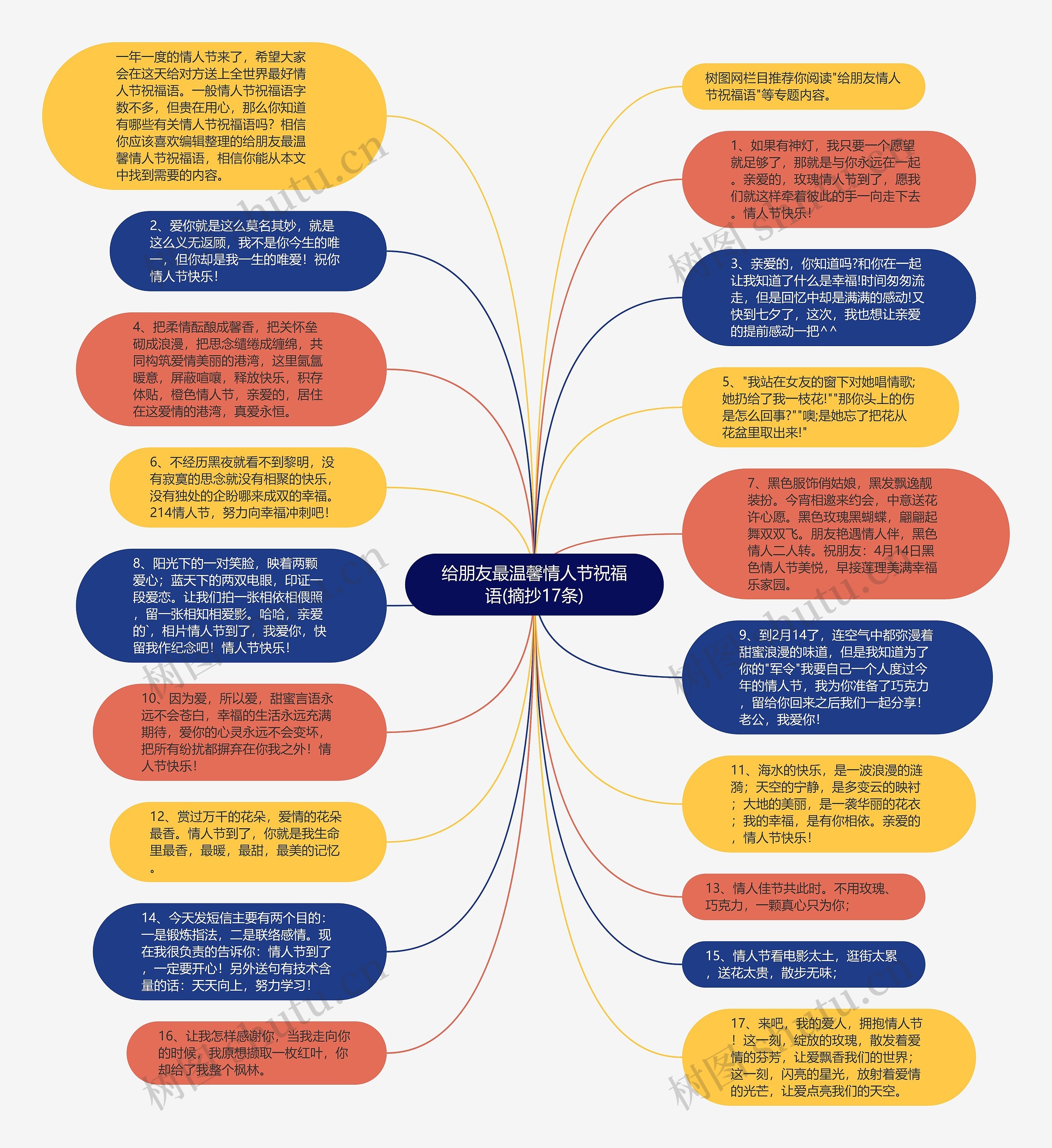 给朋友最温馨情人节祝福语(摘抄17条)思维导图