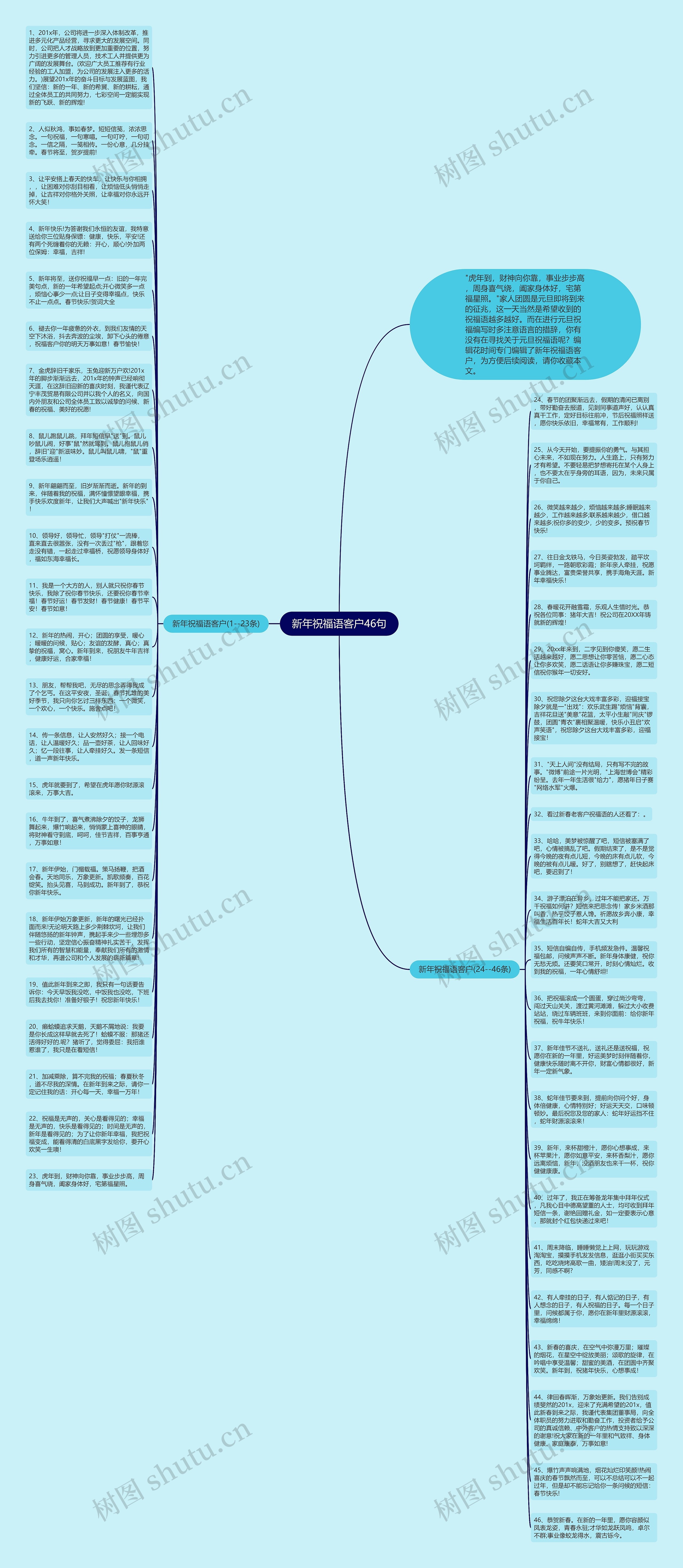 新年祝福语客户46句思维导图