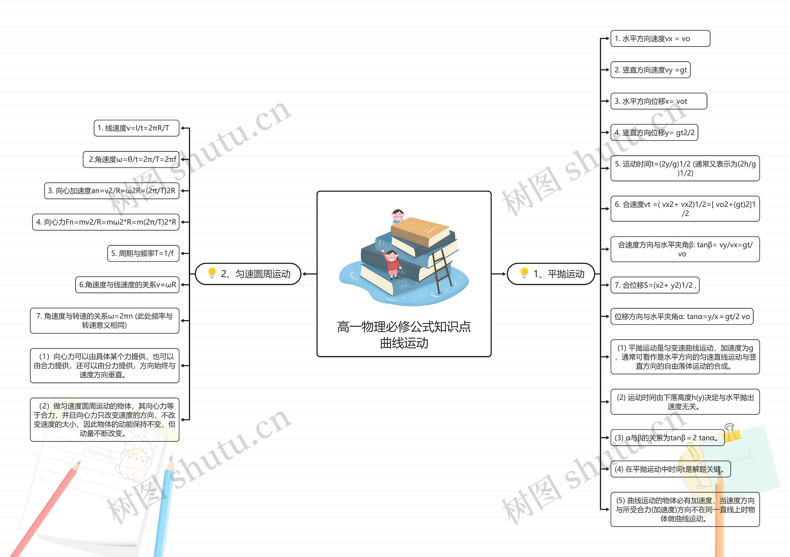 高一物理必修公式知识点曲线运动思维导图高清图 高一物理必修公式知识点曲线运动思维导图
