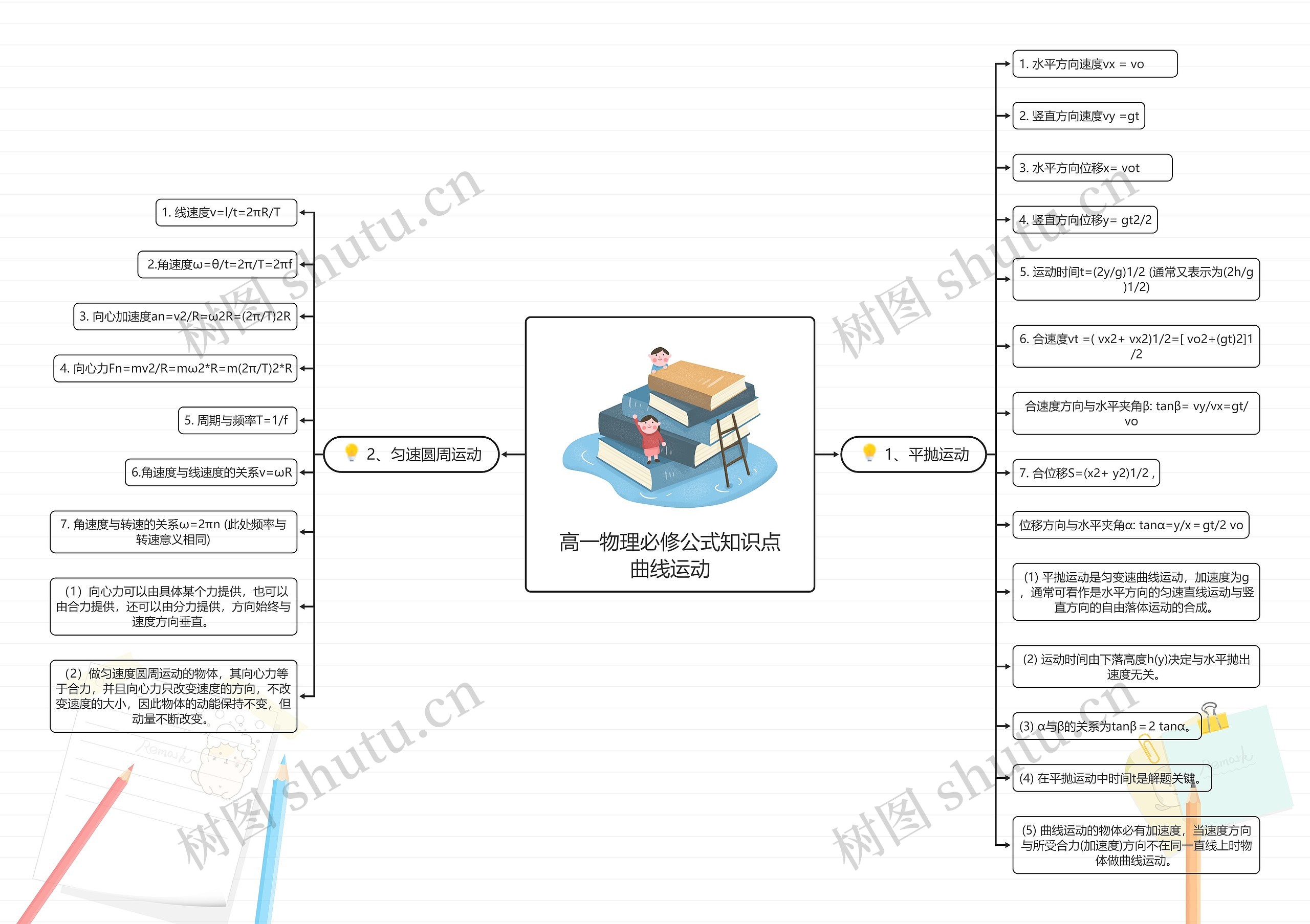 高一物理必修公式知识点曲线运动思维导图