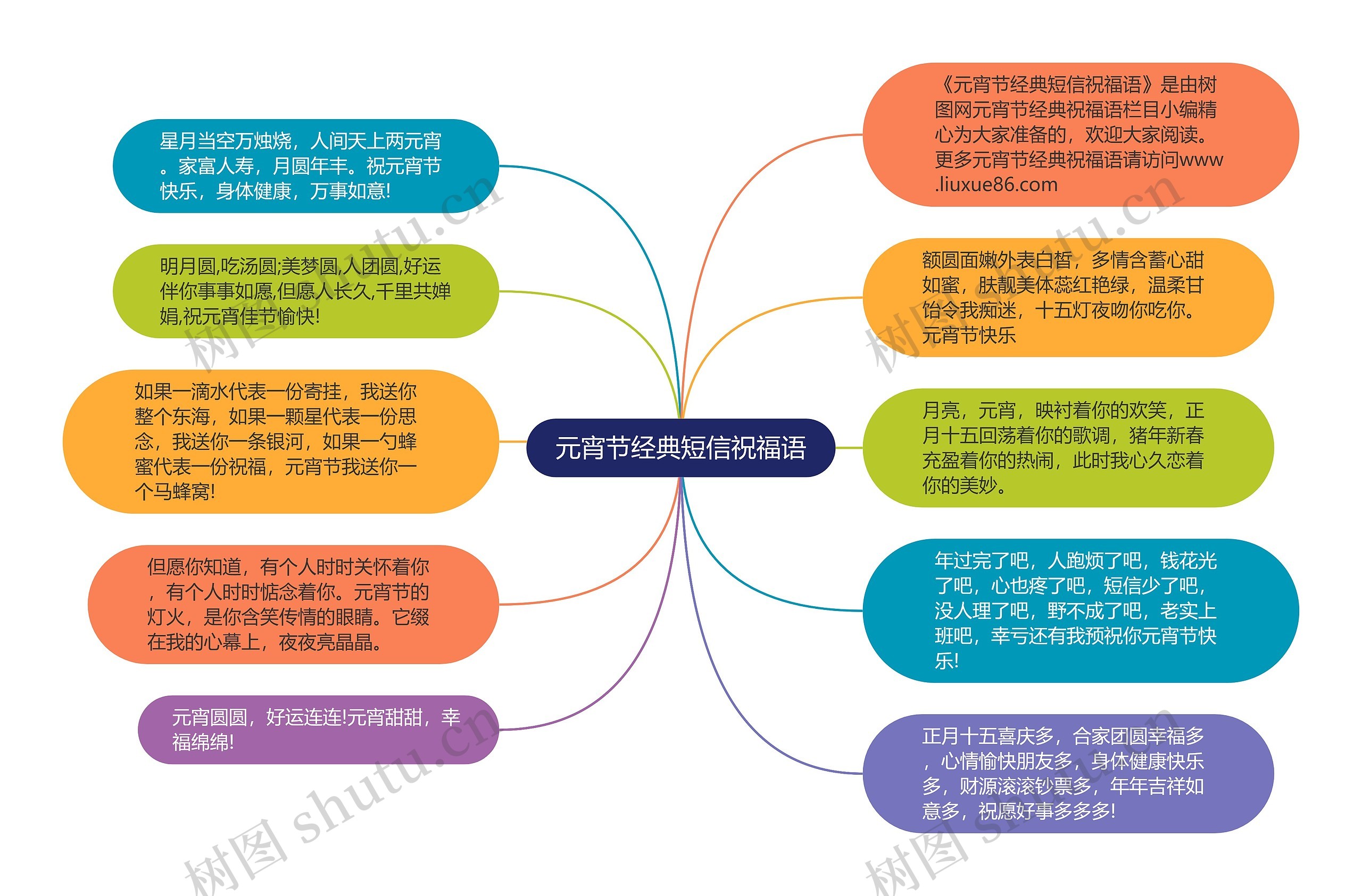 元宵节经典短信祝福语思维导图