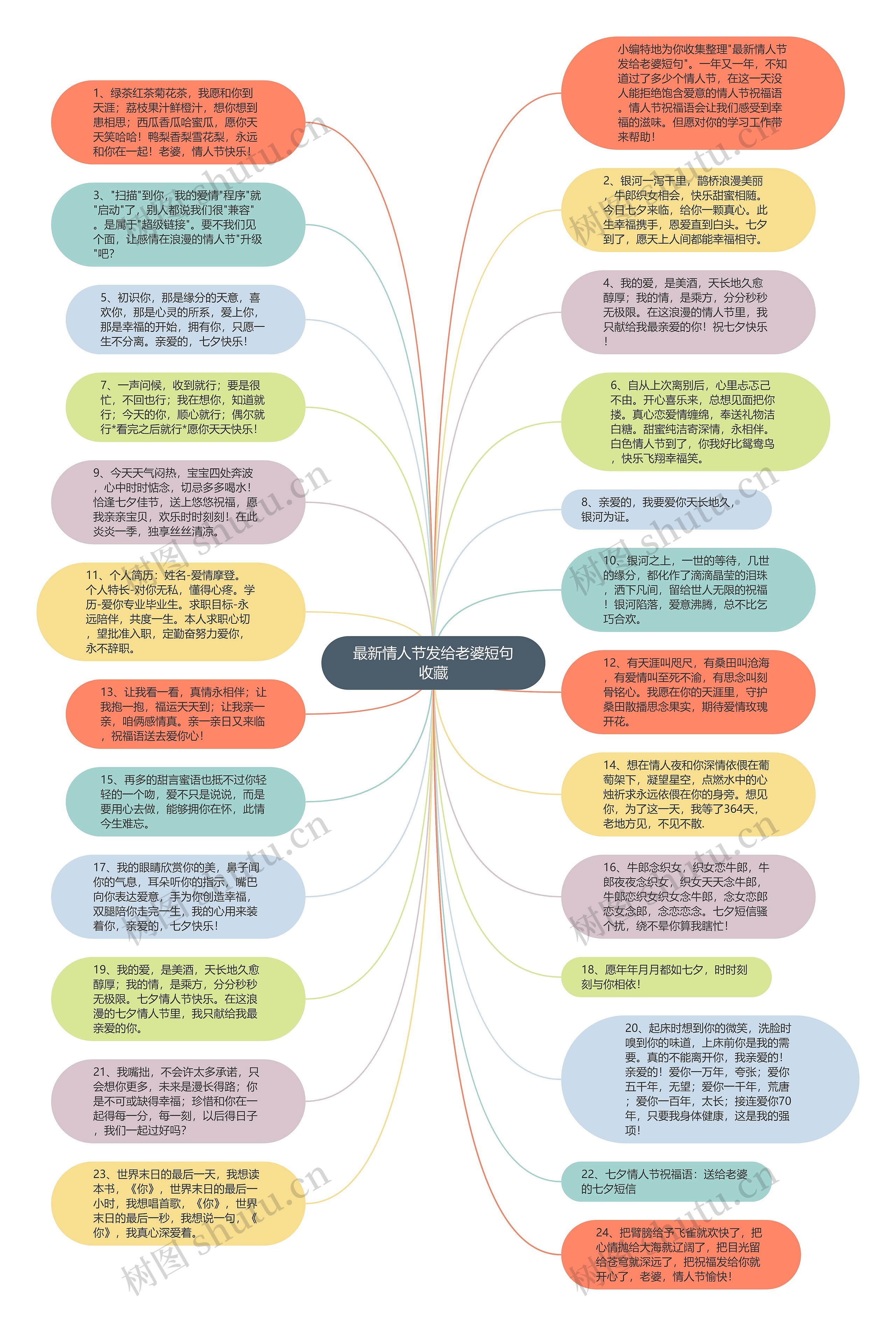 最新情人节发给老婆短句收藏思维导图