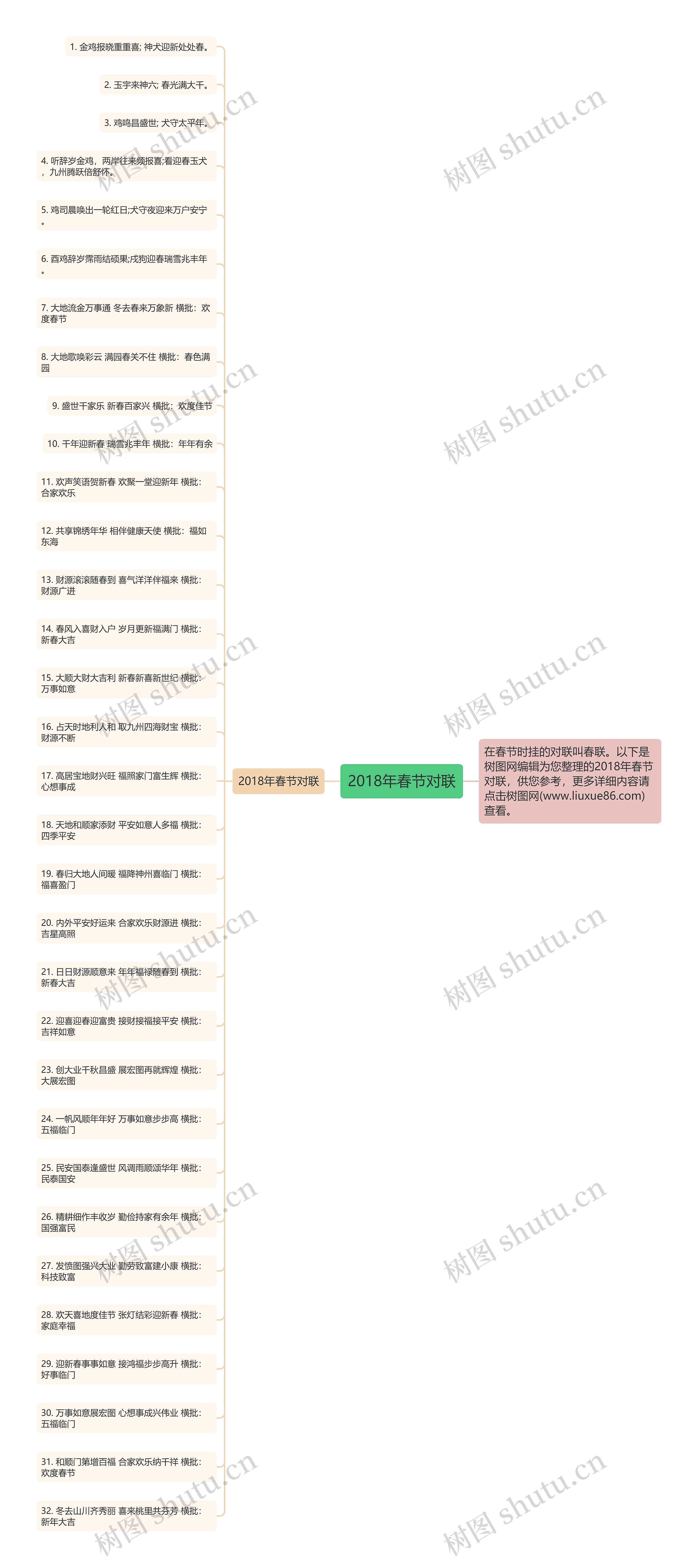 2018年春节对联思维导图