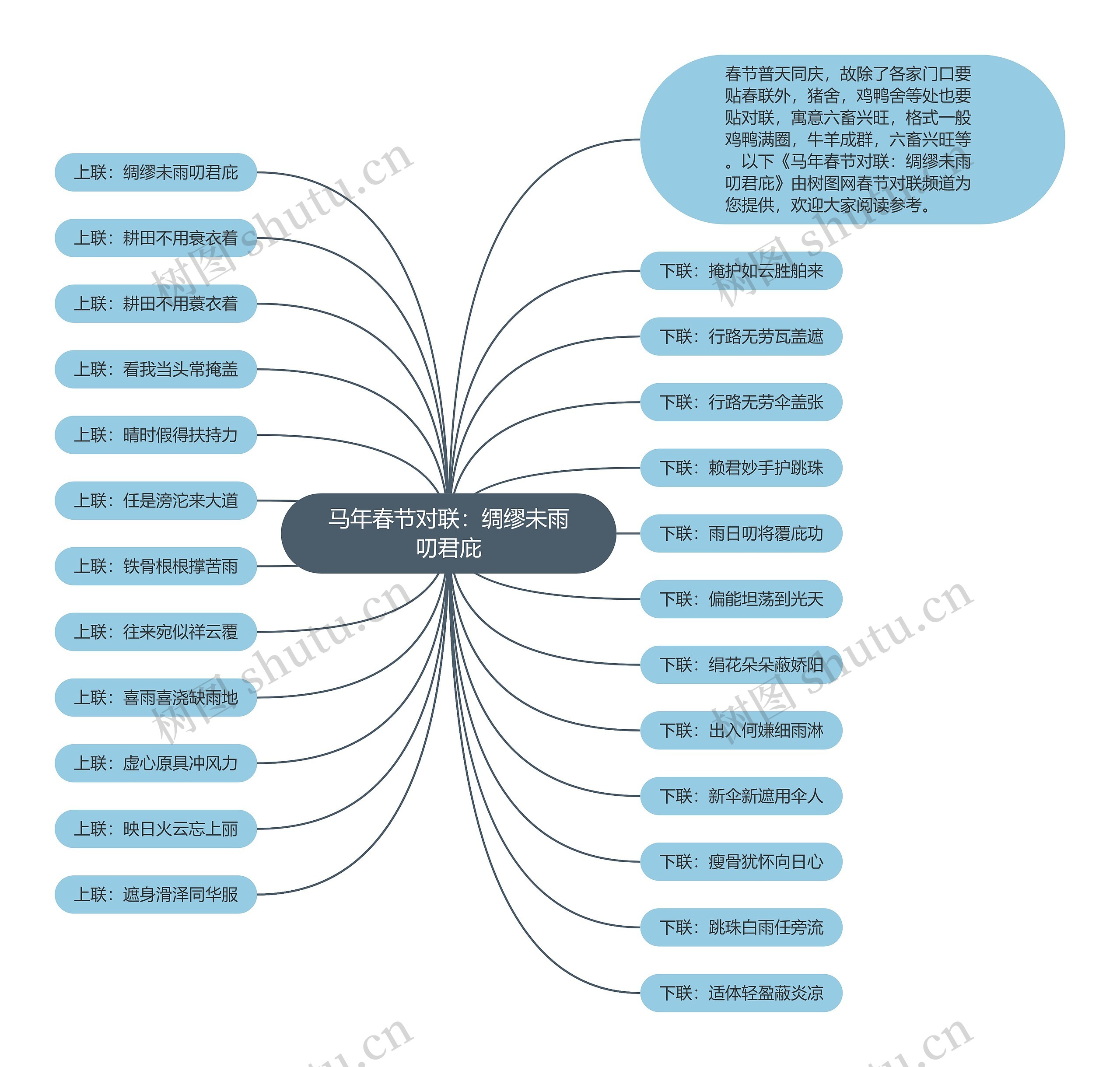 马年春节对联：绸缪未雨叨君庇思维导图