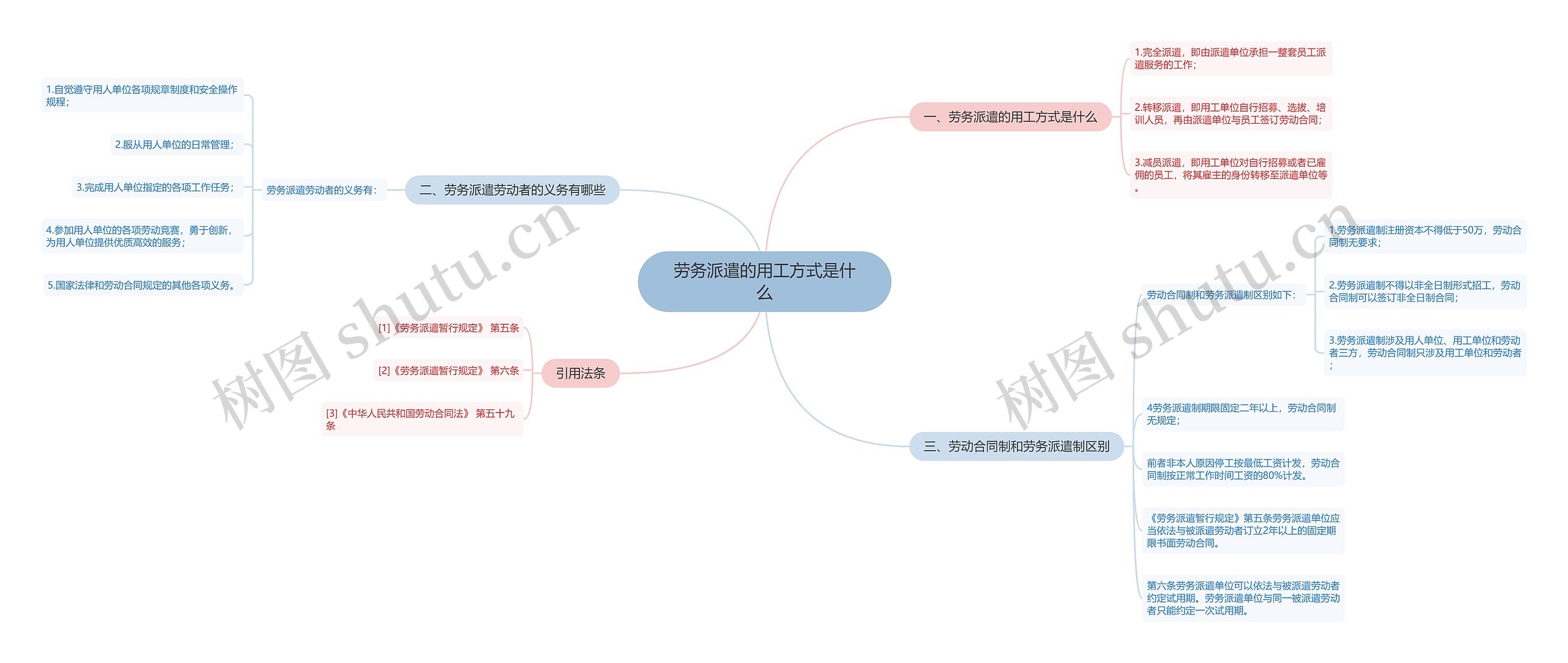 劳务派遣的用工方式是什么思维导图