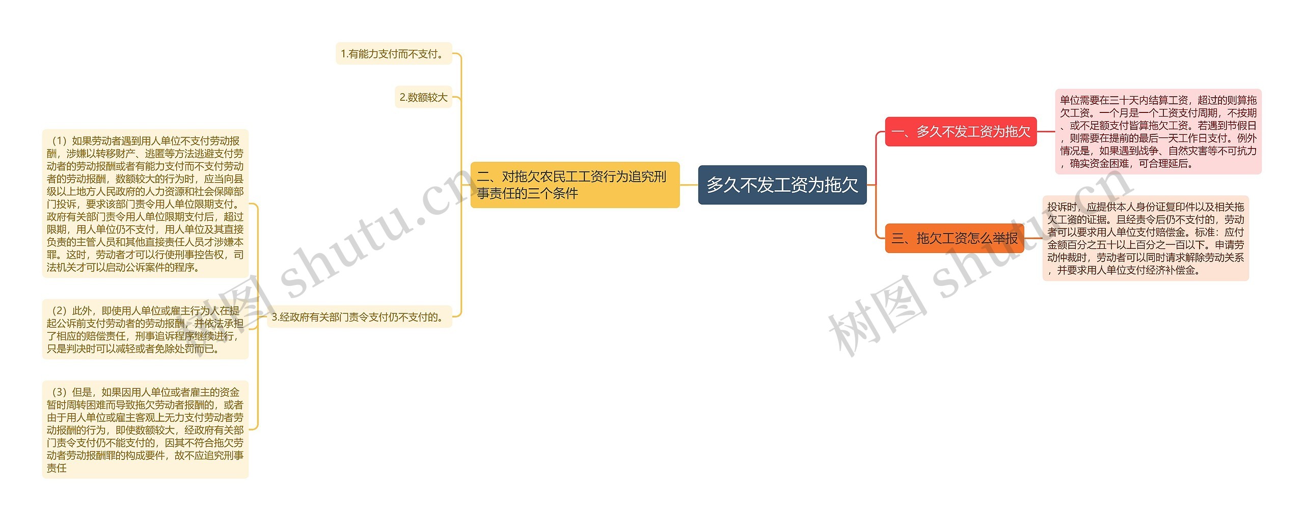 多久不发工资为拖欠思维导图