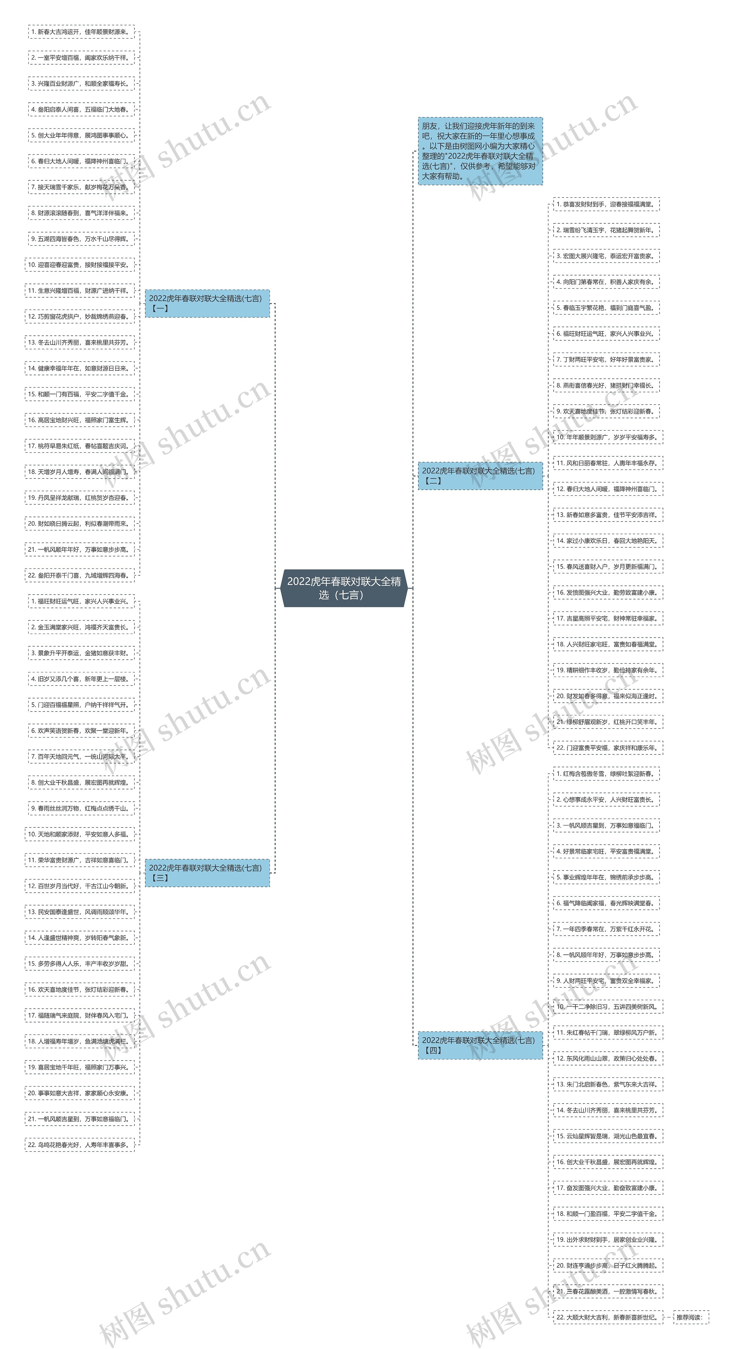 2022虎年春联对联大全精选（七言）思维导图