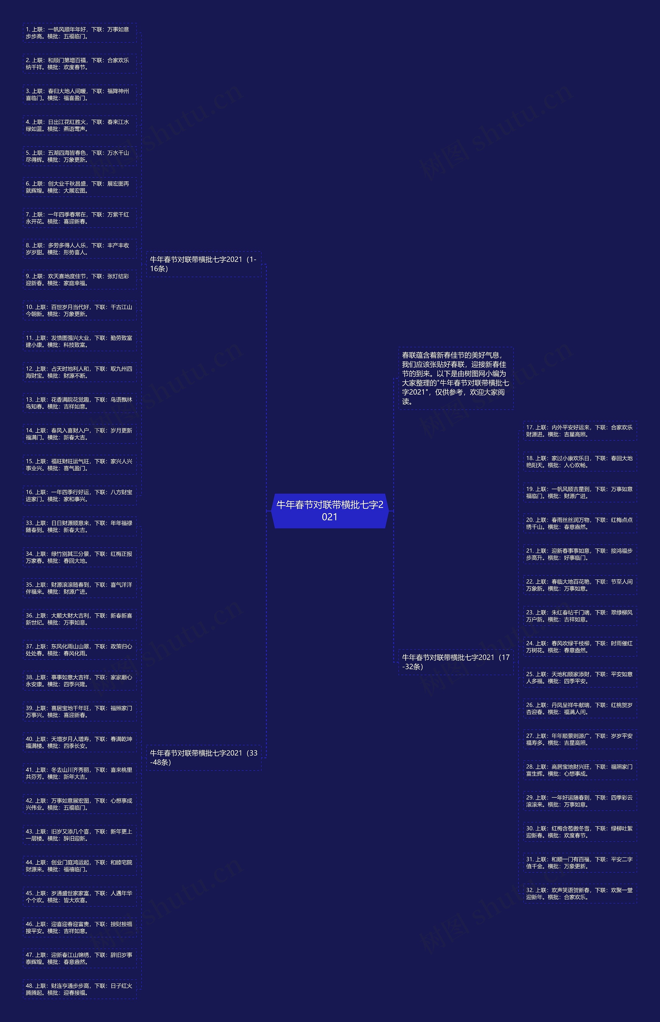 牛年春节对联带横批七字2021思维导图
