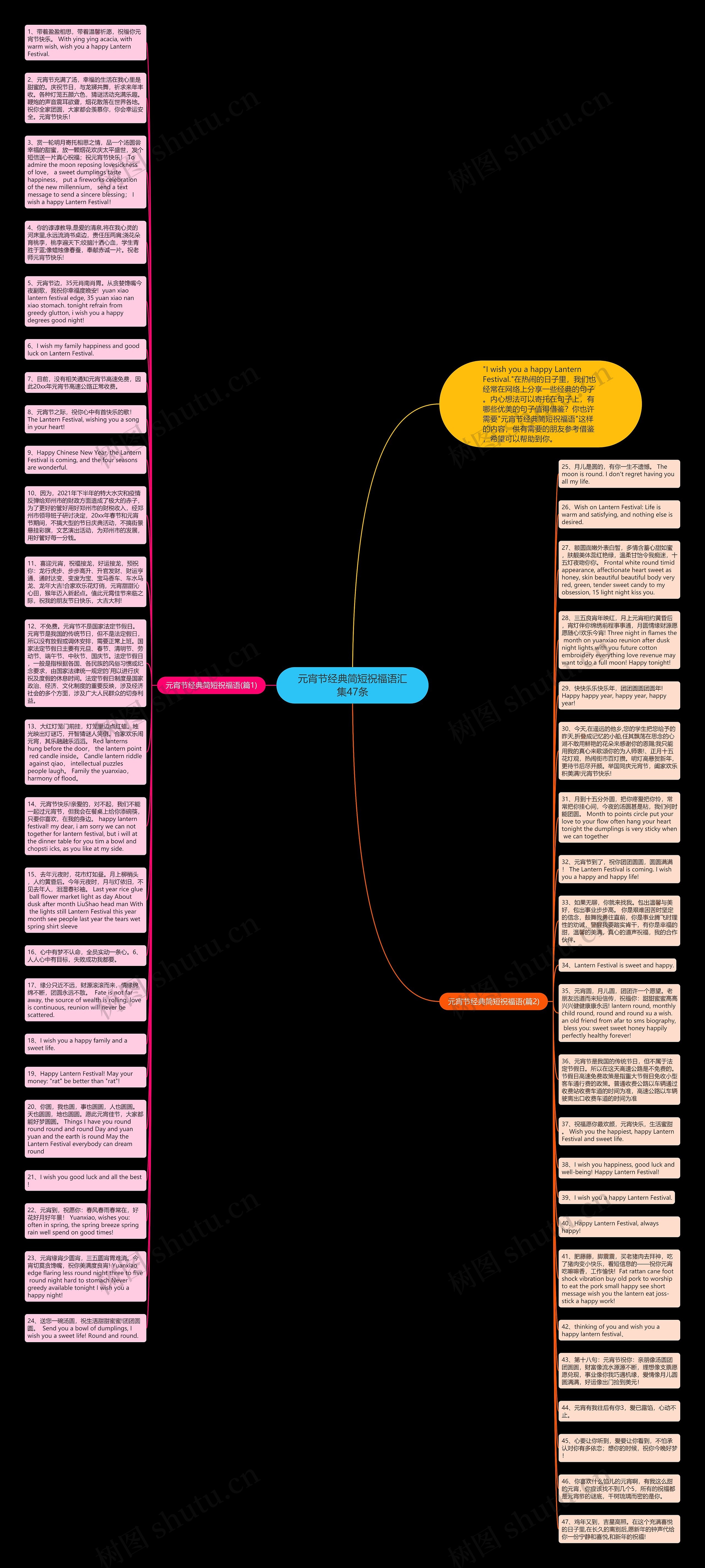 元宵节经典简短祝福语汇集47条思维导图