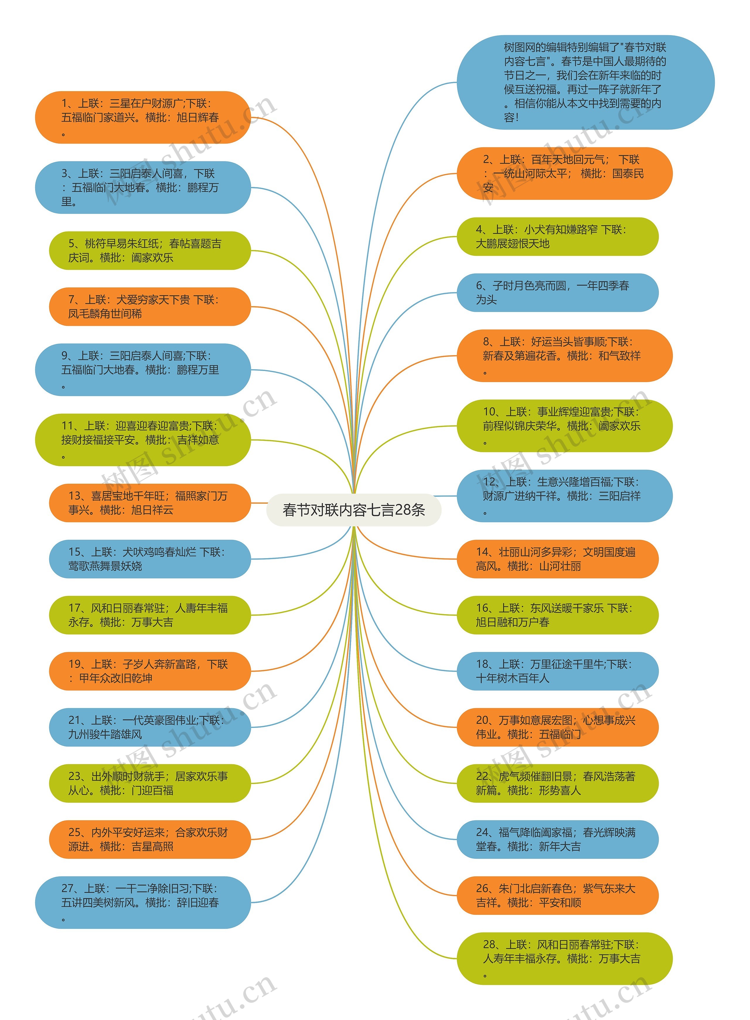 春节对联内容七言28条思维导图
