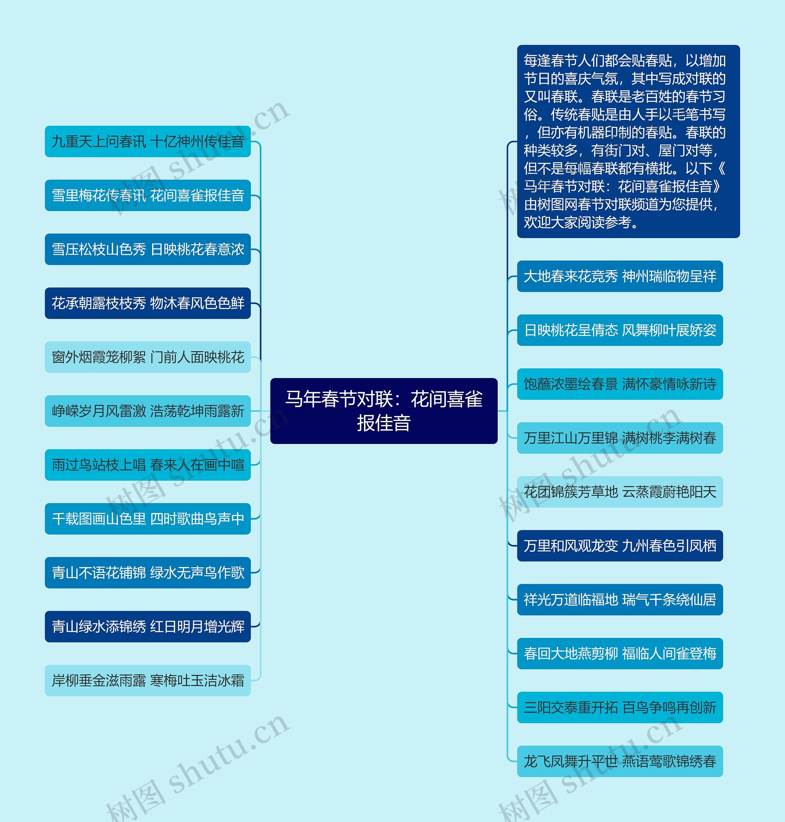 马年春节对联：花间喜雀报佳音思维导图