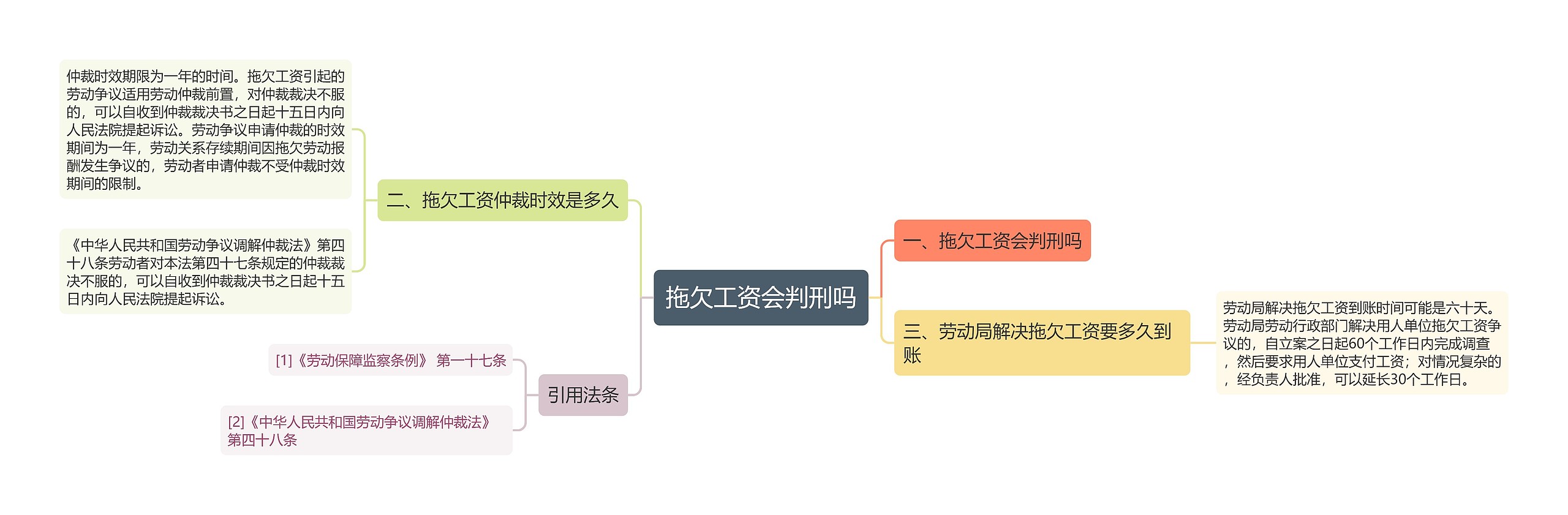 拖欠工资会判刑吗思维导图