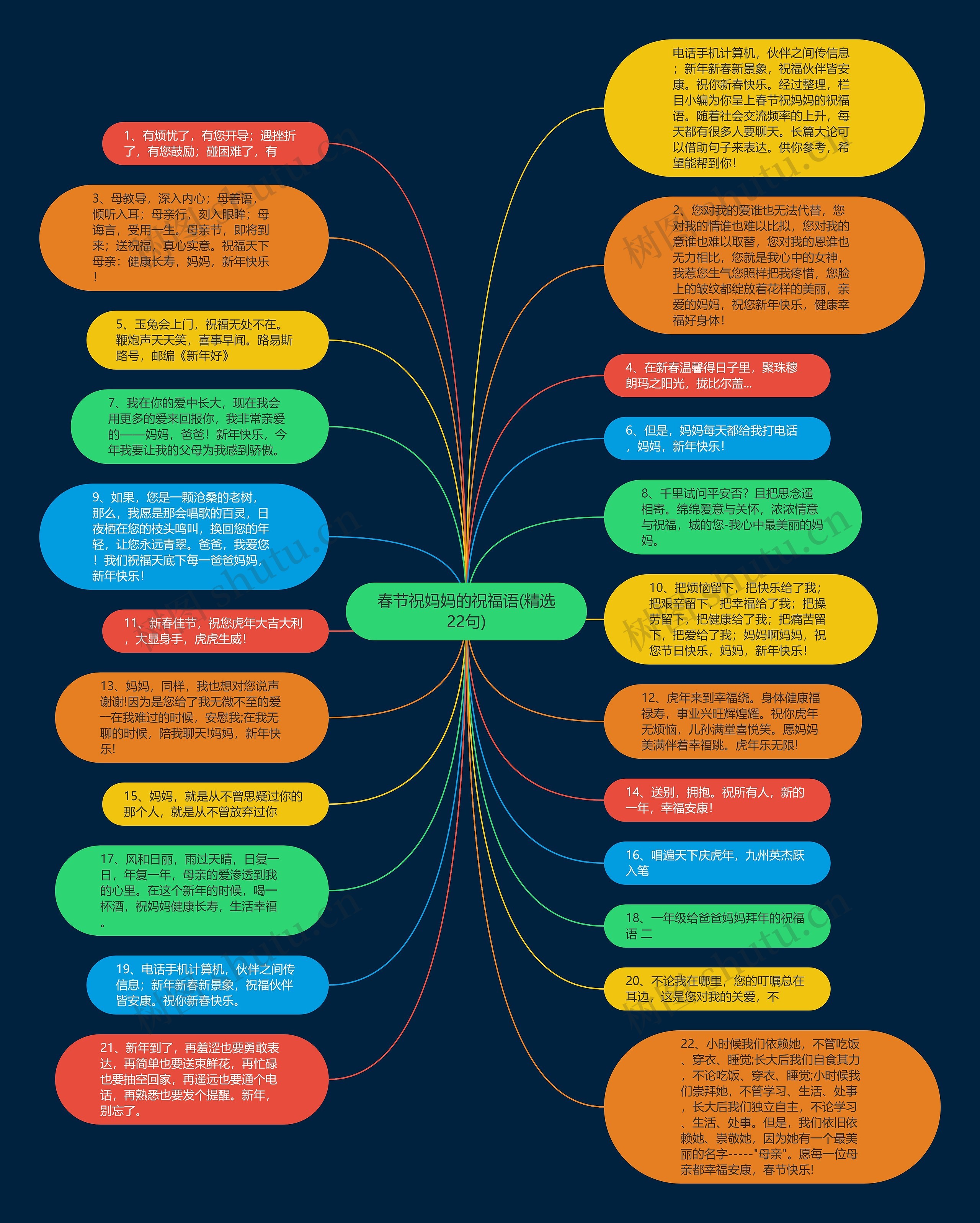 春节祝妈妈的祝福语(精选22句)思维导图