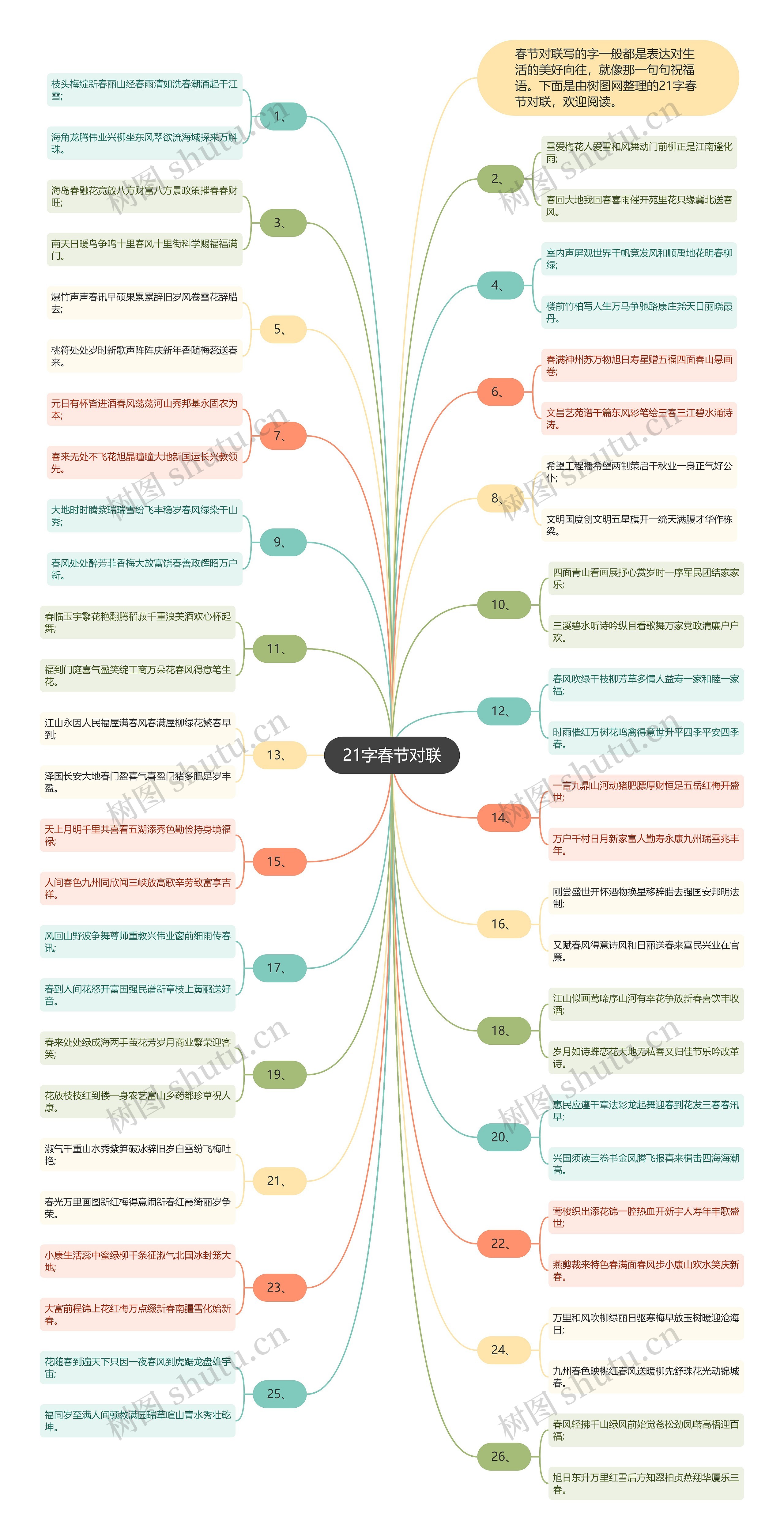 21字春节对联思维导图