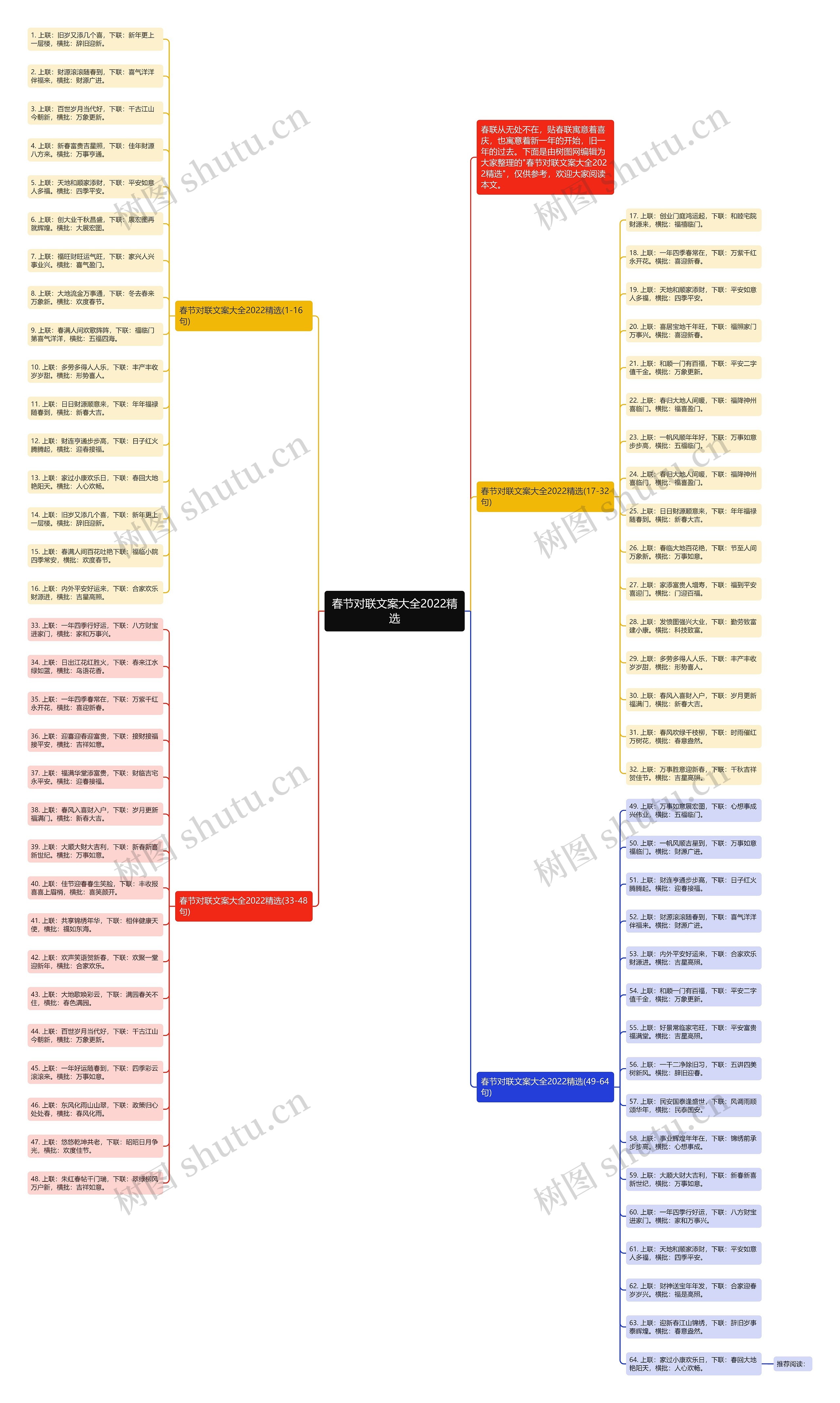 春节对联文案大全2022精选思维导图