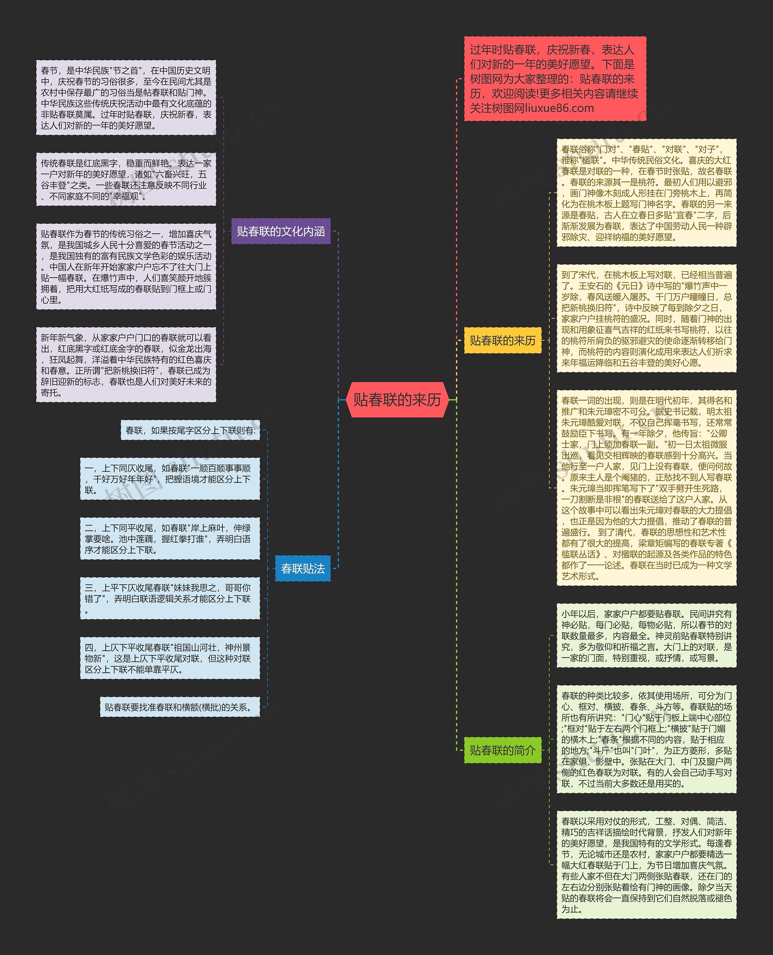 贴春联的来历思维导图